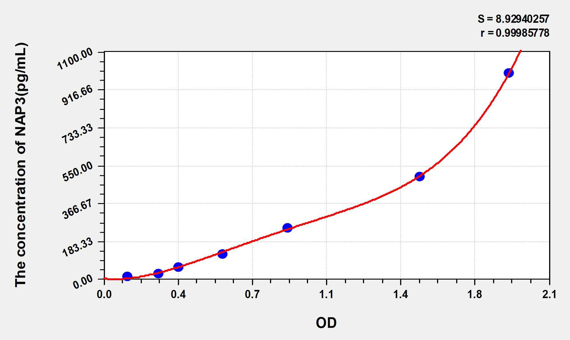 Rat GROa/CXCL1 (Growth Regulated Oncogene Alpha) ELISA Kit