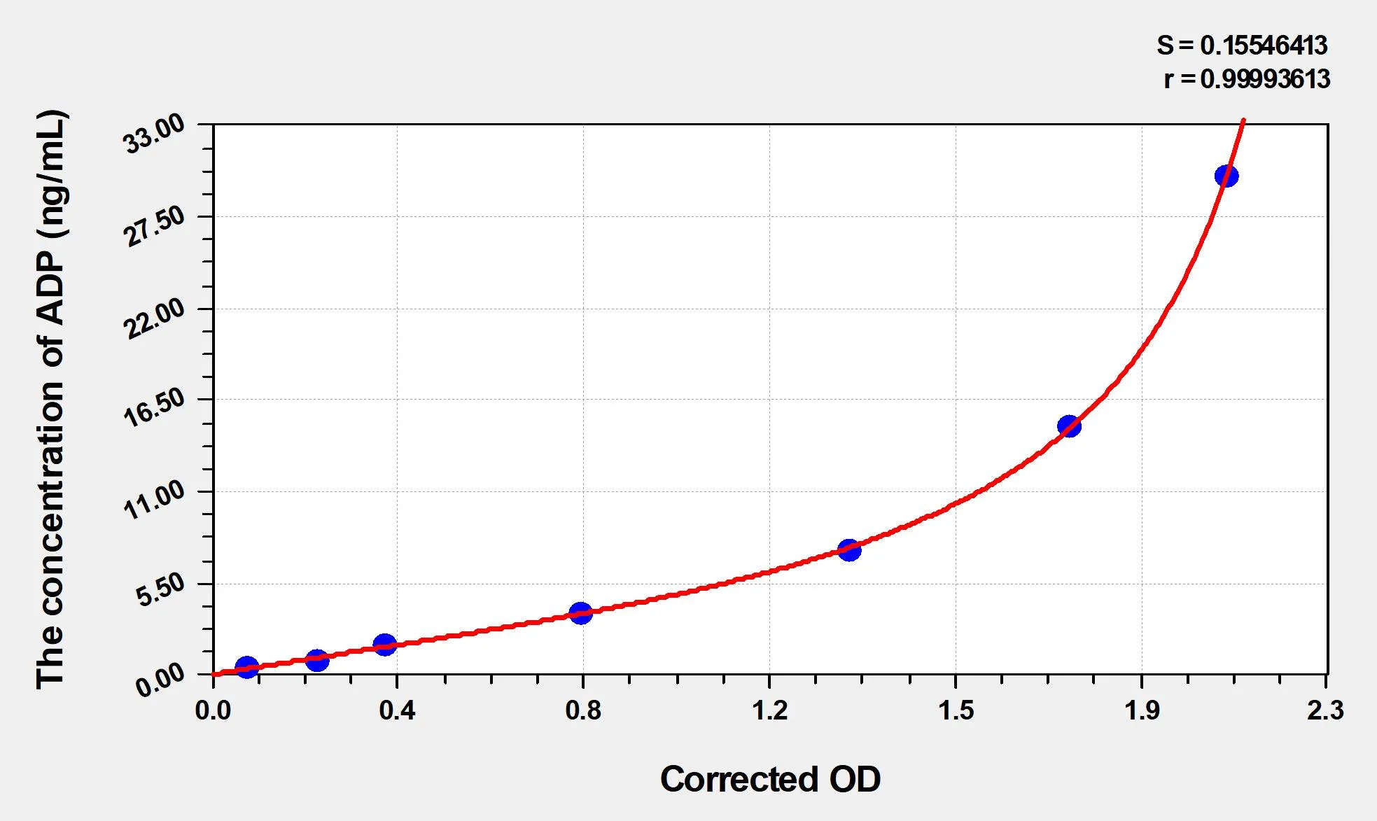 Human ADP (Adiponectin) ELISA Kit