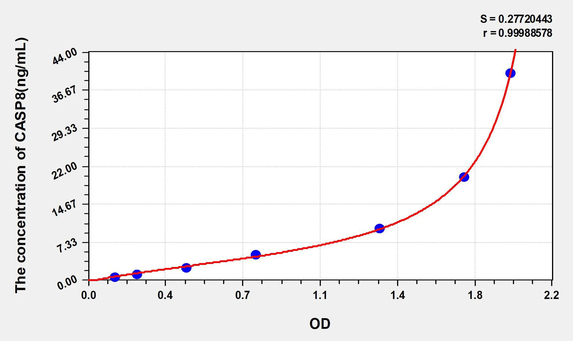 Human CASP8 (Caspase 8) ELISA Kit