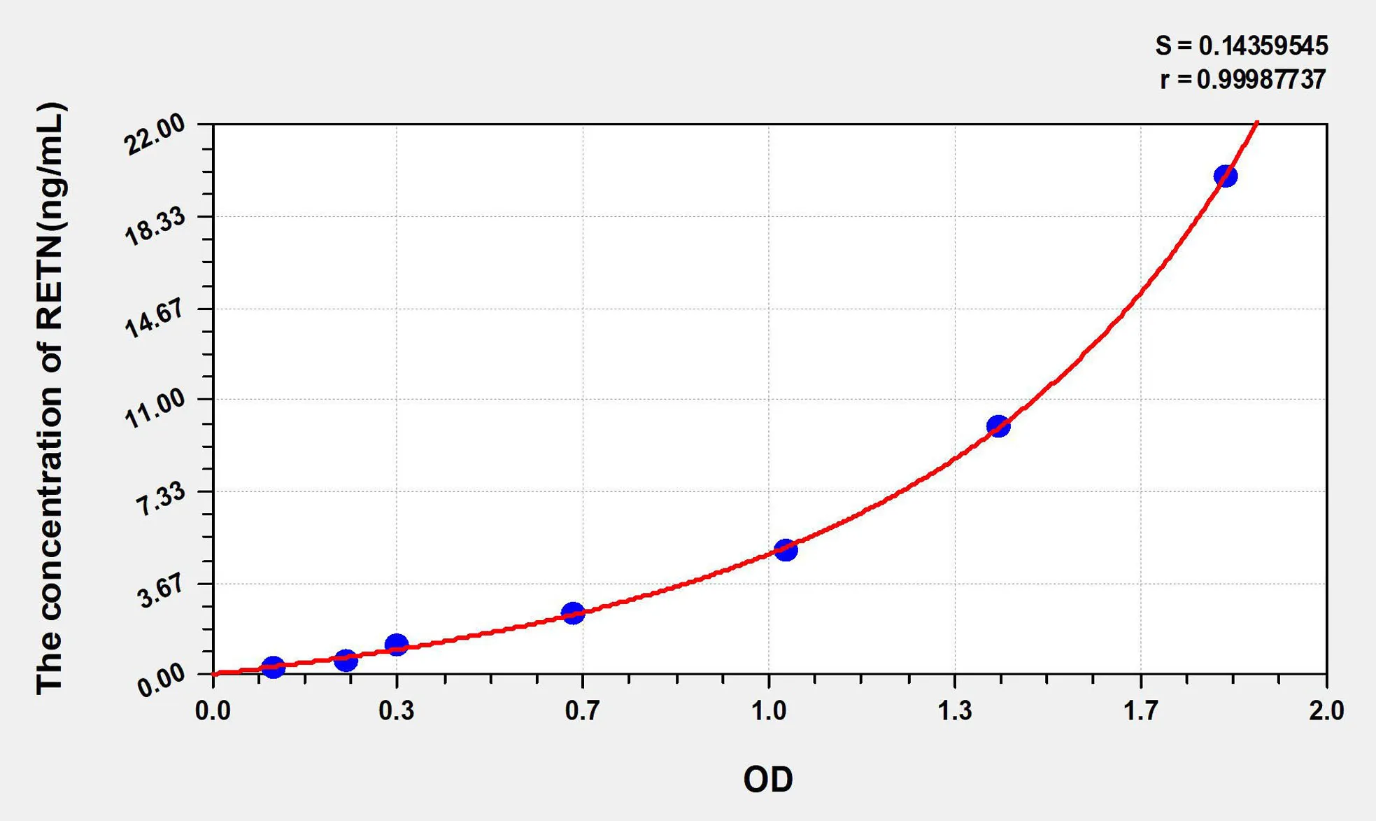 Mouse RETN (Resistin) ELISA Kit