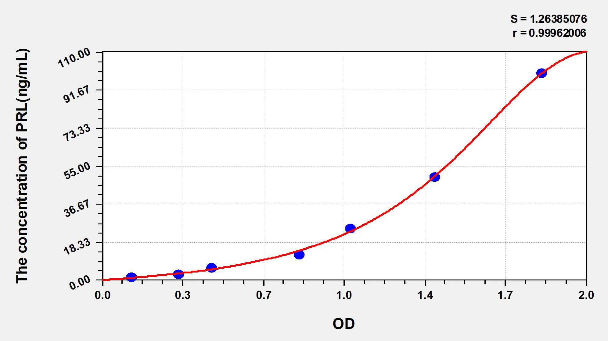 Human PRL (Prolactin) ELISA Kit