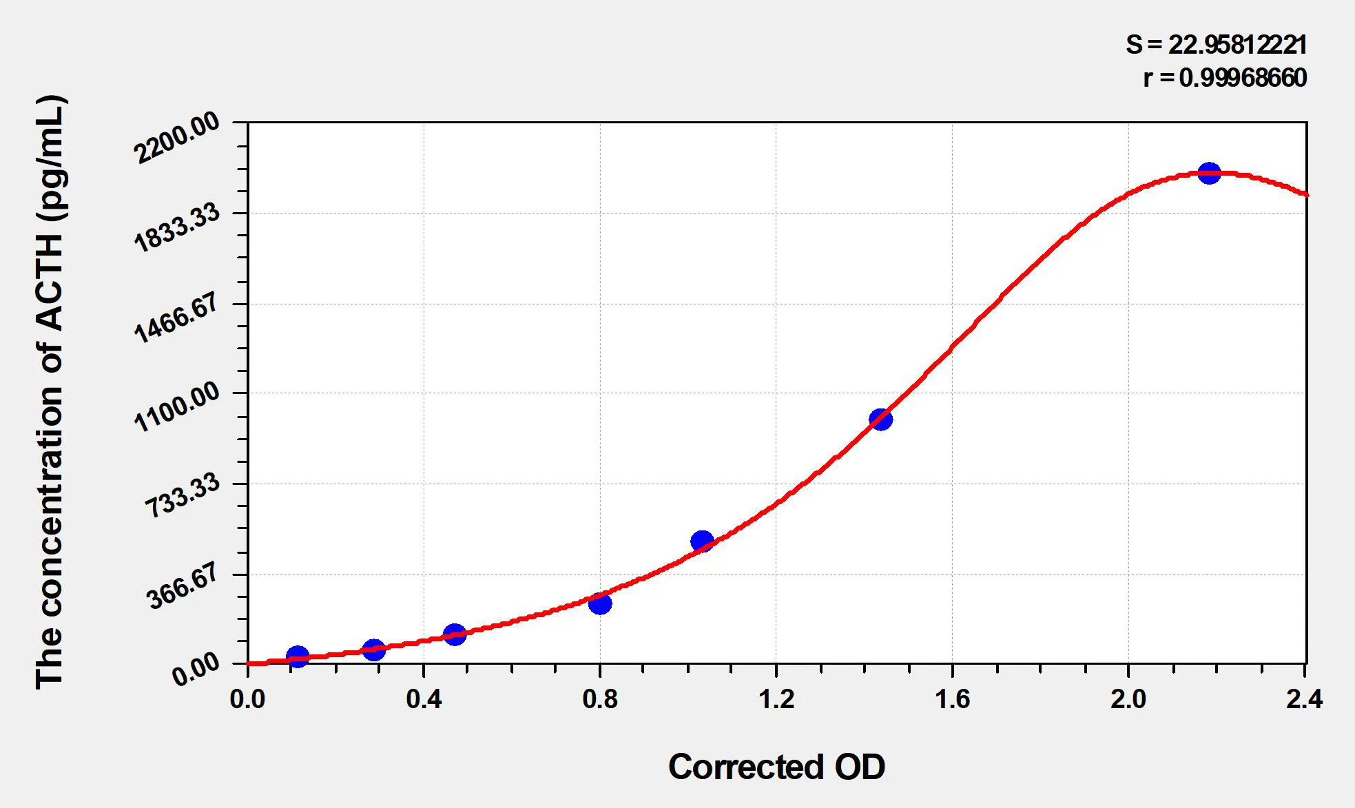 Mouse ACTH (Adrenocorticotropic Hormone) ELISA Kit - image 1