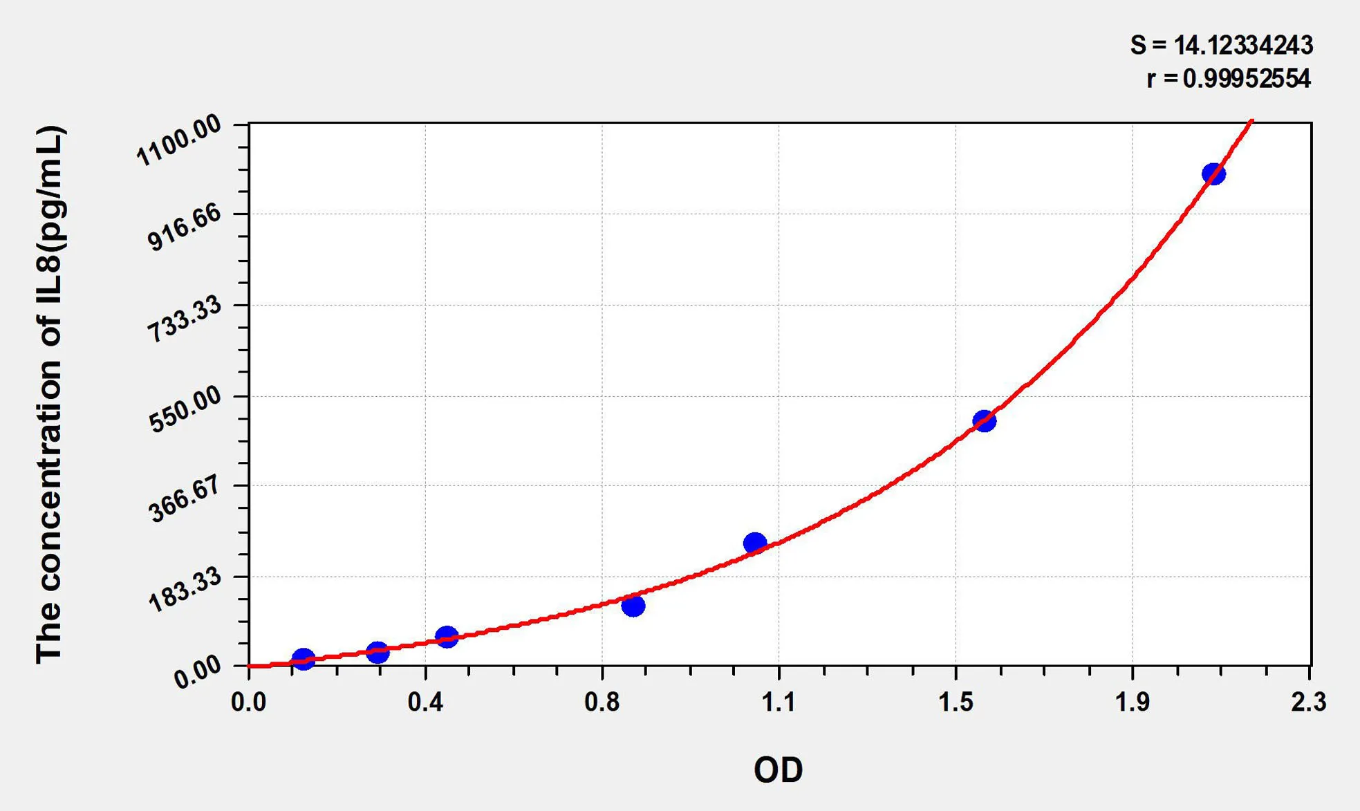 Pig IL8 (Interleukin 8) ELISA Kit
