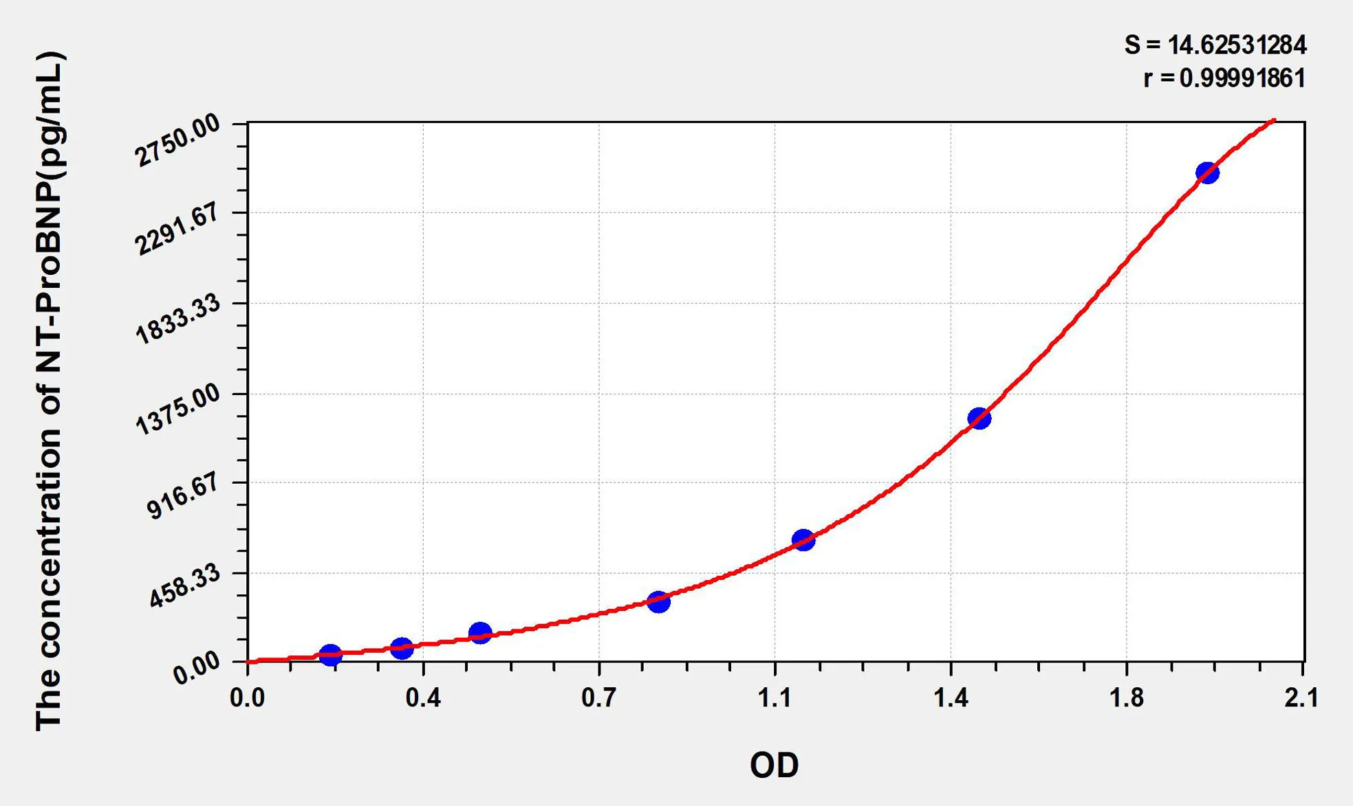 Human NT-ProBNP (N-Terminal Pro-Brain Natriuretic Peptide) ELISA Kit - image 1
