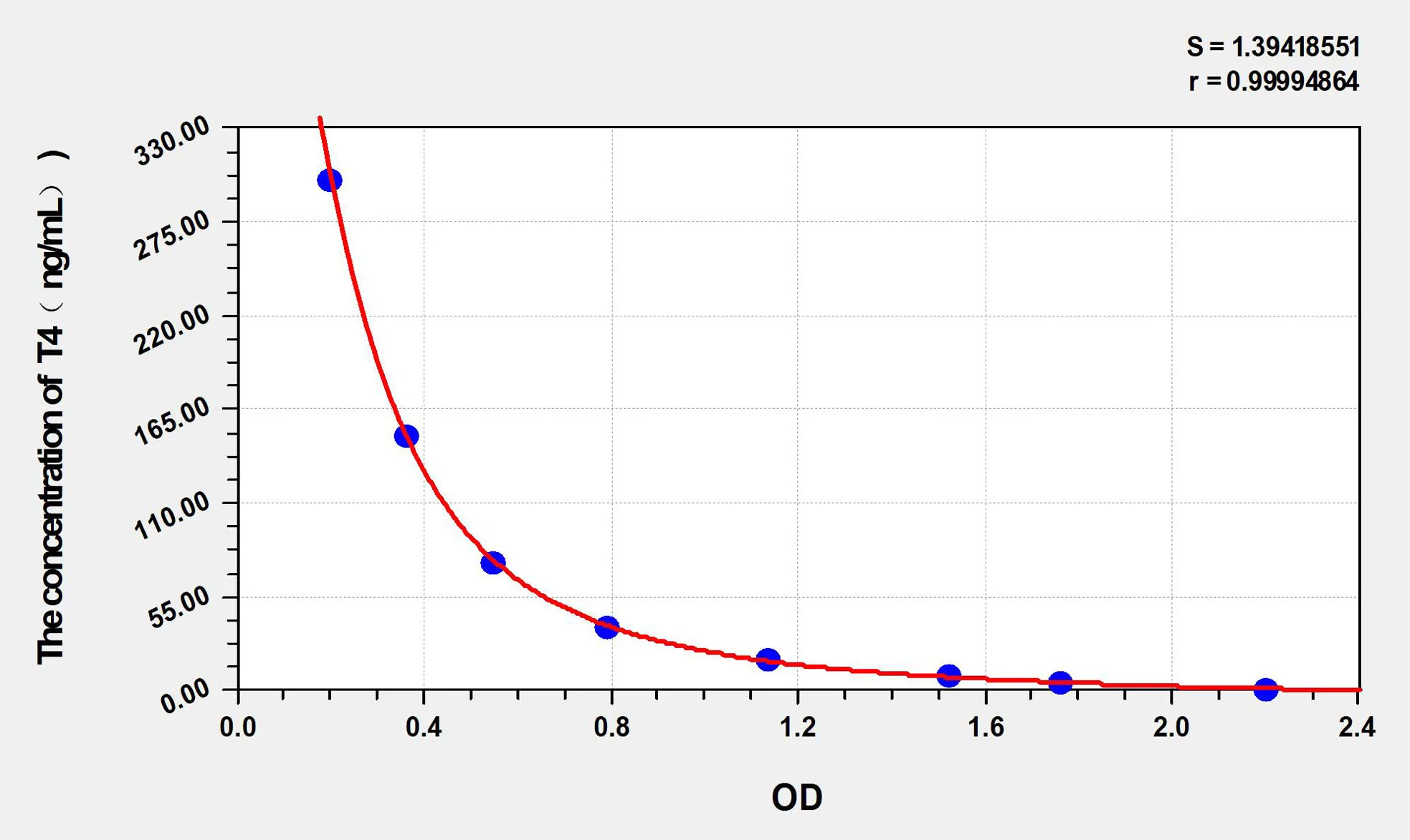 T4 (Thyroxine) ELISA Kit