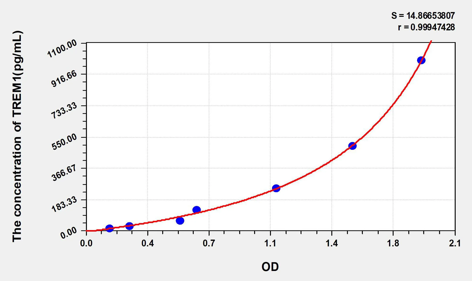 Human TREM1 (Triggering Receptor Expressed On Myeloid Cells 1) ELISA Kit - image 1