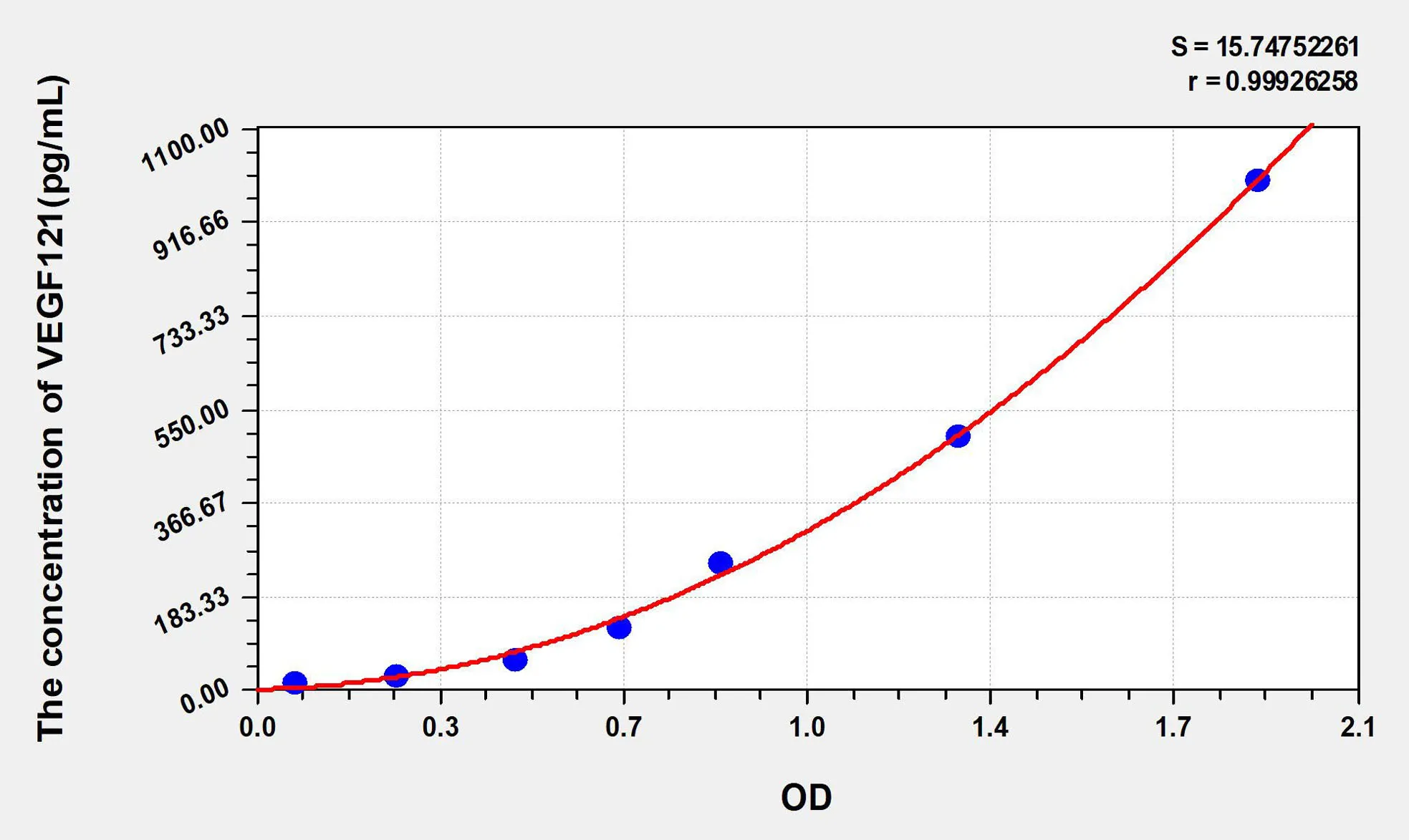 Human VEGF121 (Vascular Endothelial Growth Factor 121) ELISA Kit