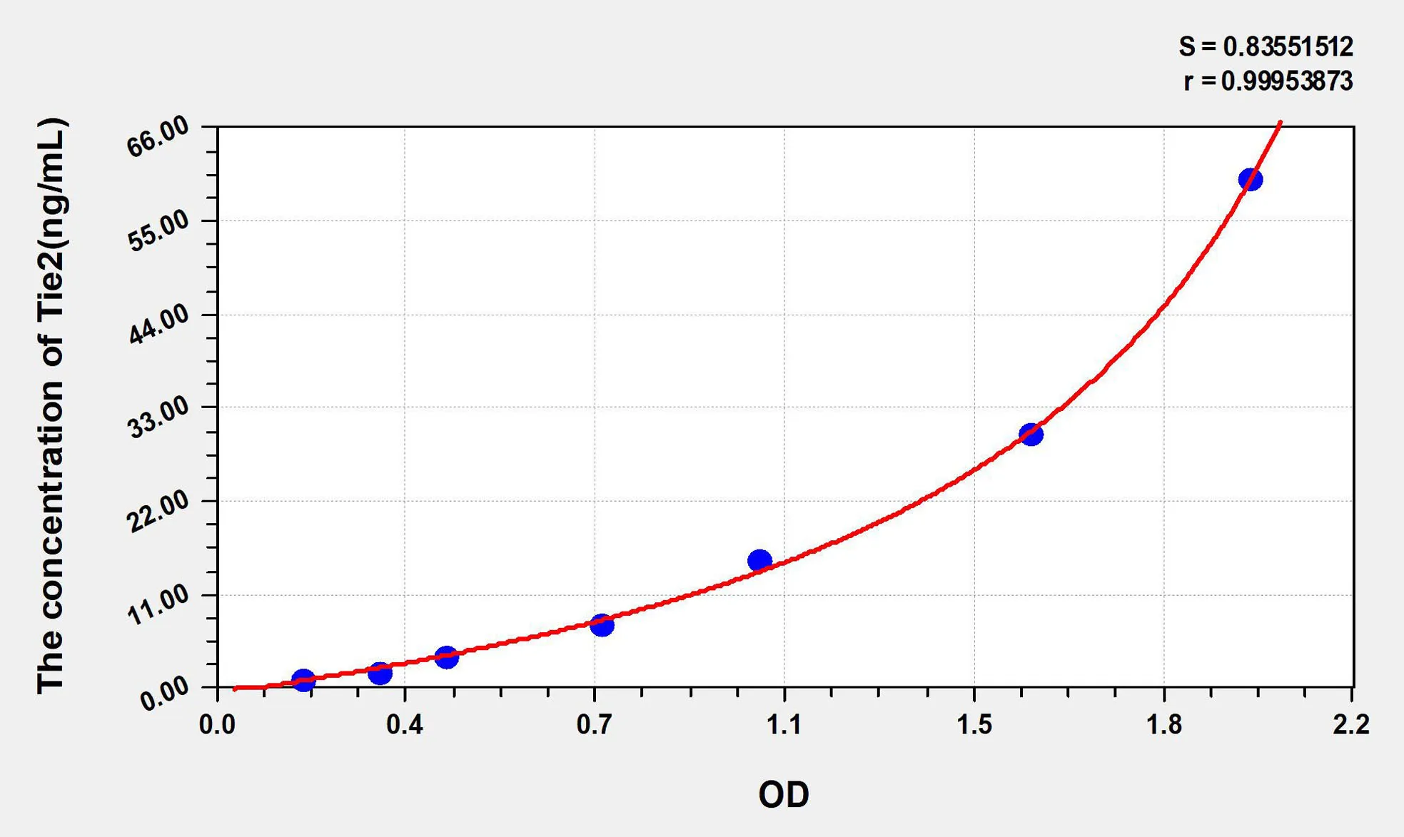 Human Tie2 (TEK Tyrosine Kinase, Endothelial) ELISA Kit - image 1