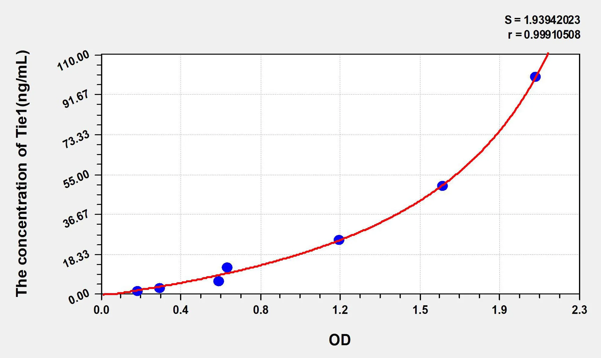 Human Tie1 (Tyrosine Kinase With Immunoglobulin Like And EGF Like Domains Protein 1) ELISA Kit
