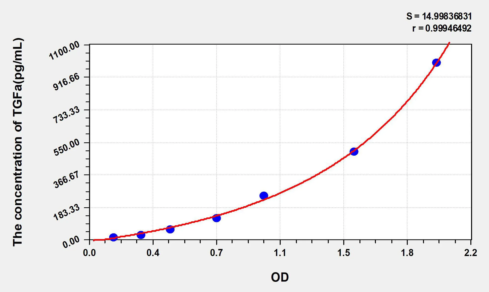 Human TGFa (Transforming Growth Factor Alpha) ELISA Kit - image 1