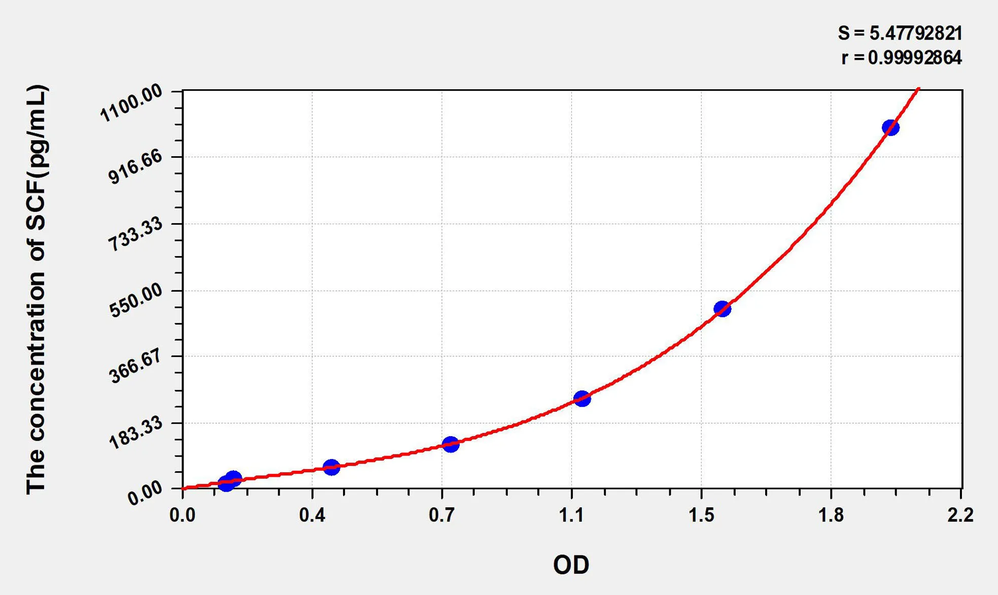 Mouse SCF (Stem Cell Factor) ELISA Kit - image 1