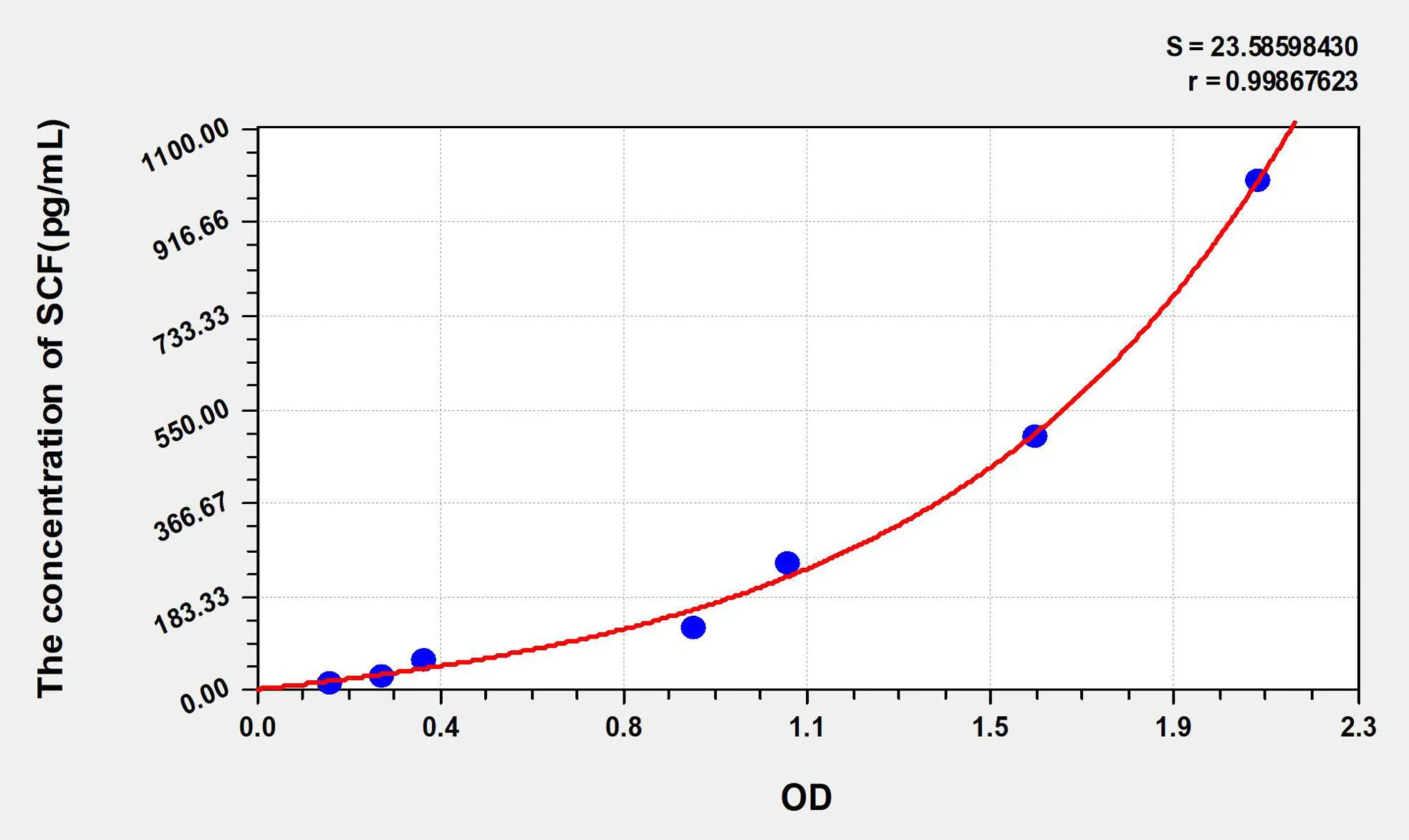 Human SCF (Stem Cell Factor) ELISA Kit - image 1