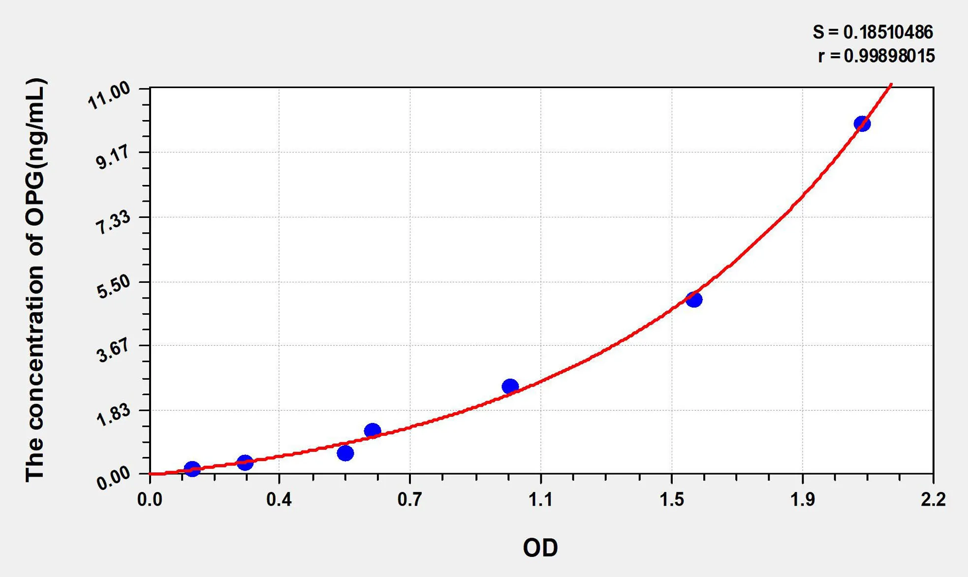 Mouse OPG (Osteoprotegerin) ELISA Kit