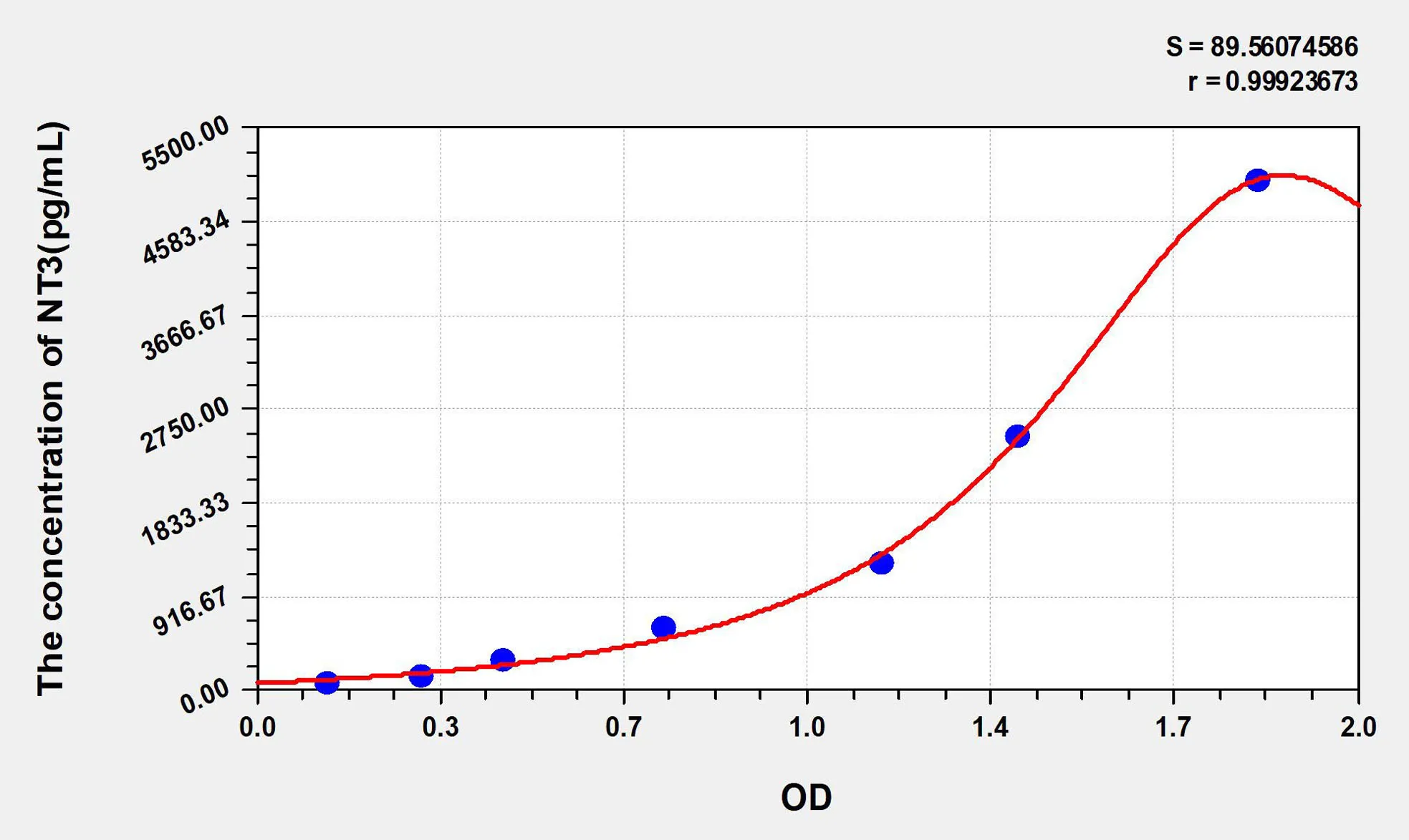 Mouse NT3 (Neurotrophin 3) ELISA Kit