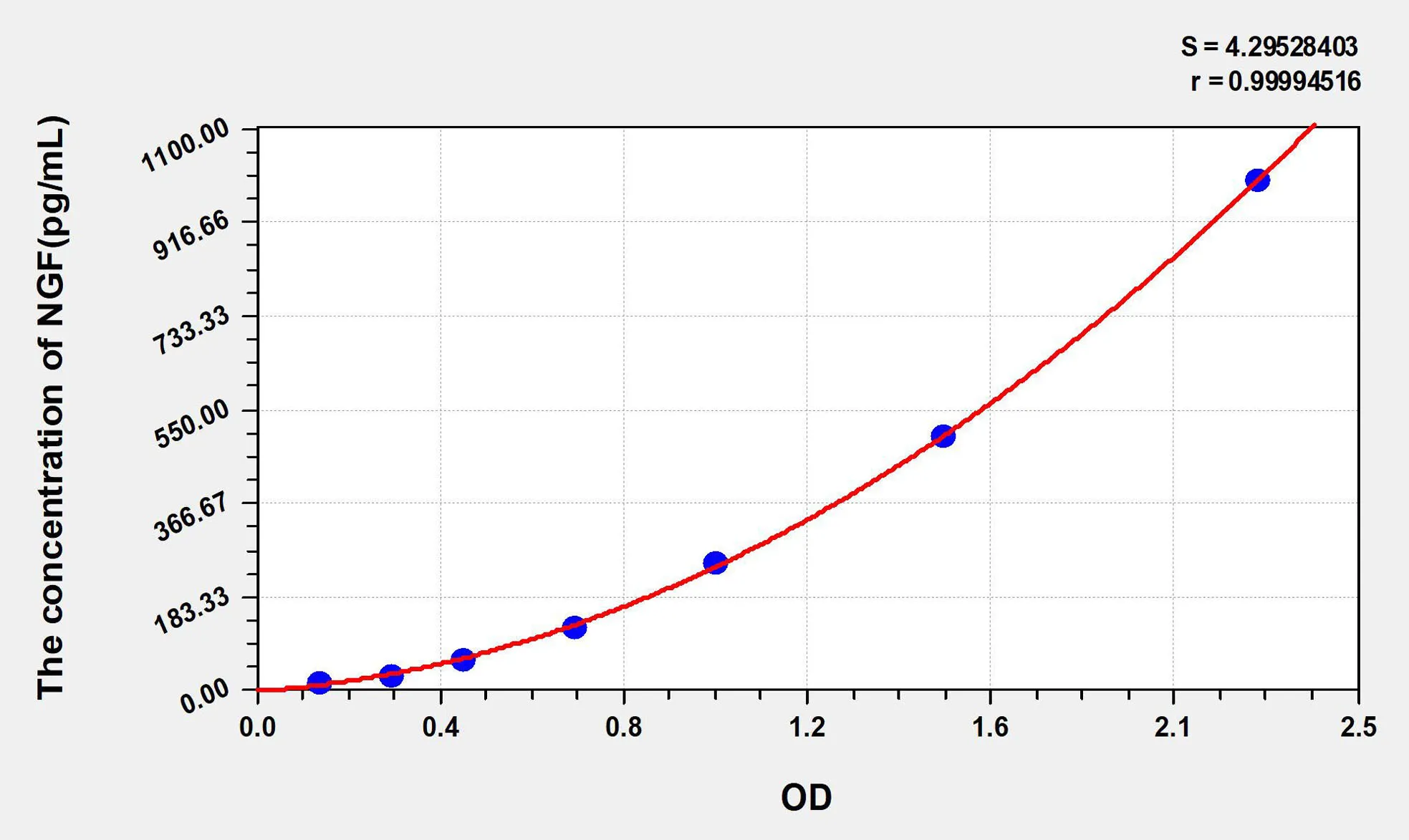 Mouse NGF (Nerve Growth Factor) ELISA Kit - image 1