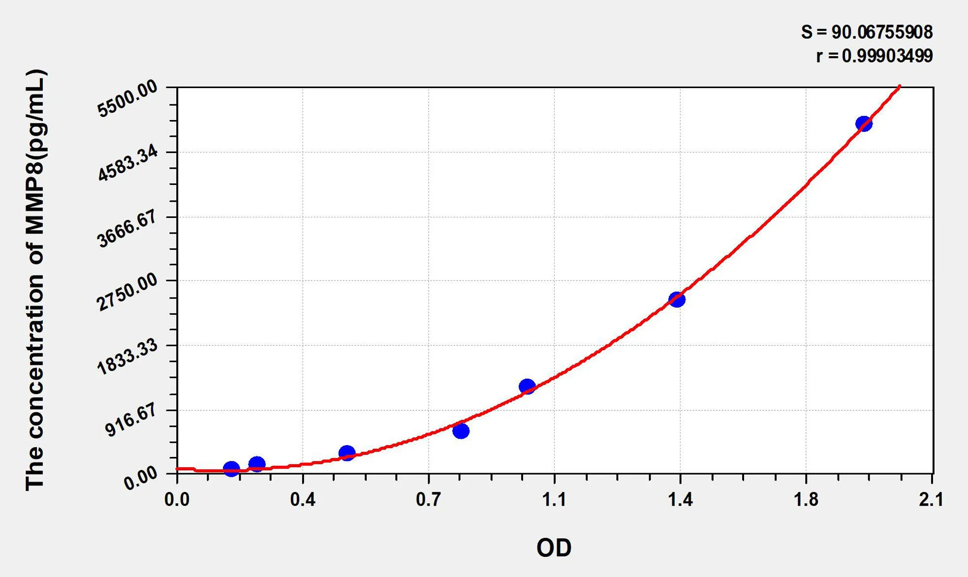 Human MMP8 (Matrix Metalloproteinase 8) ELISA Kit
