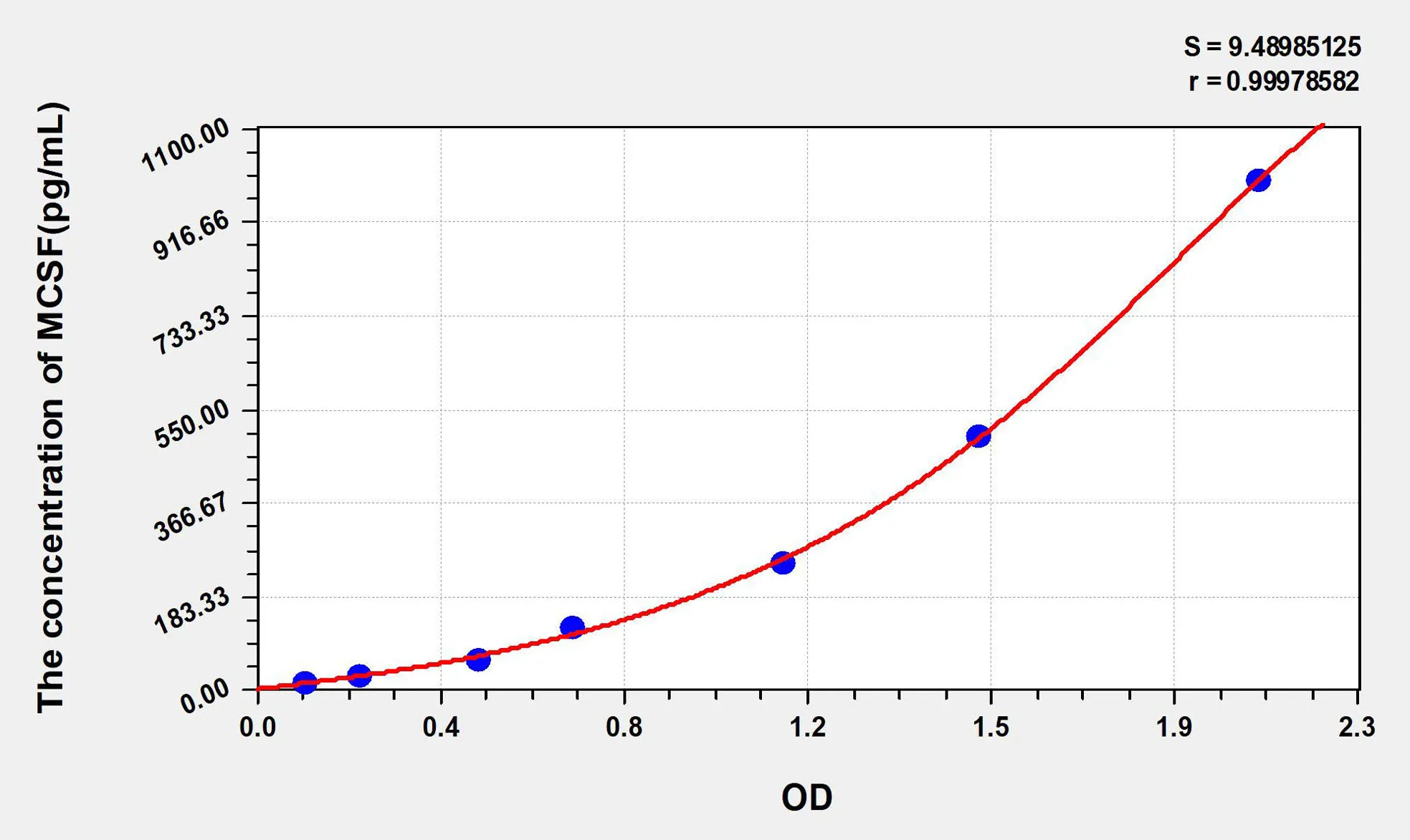 Mouse MCSF (Colony Stimulating Factor 1, Macrophage) ELISA Kit - image 1