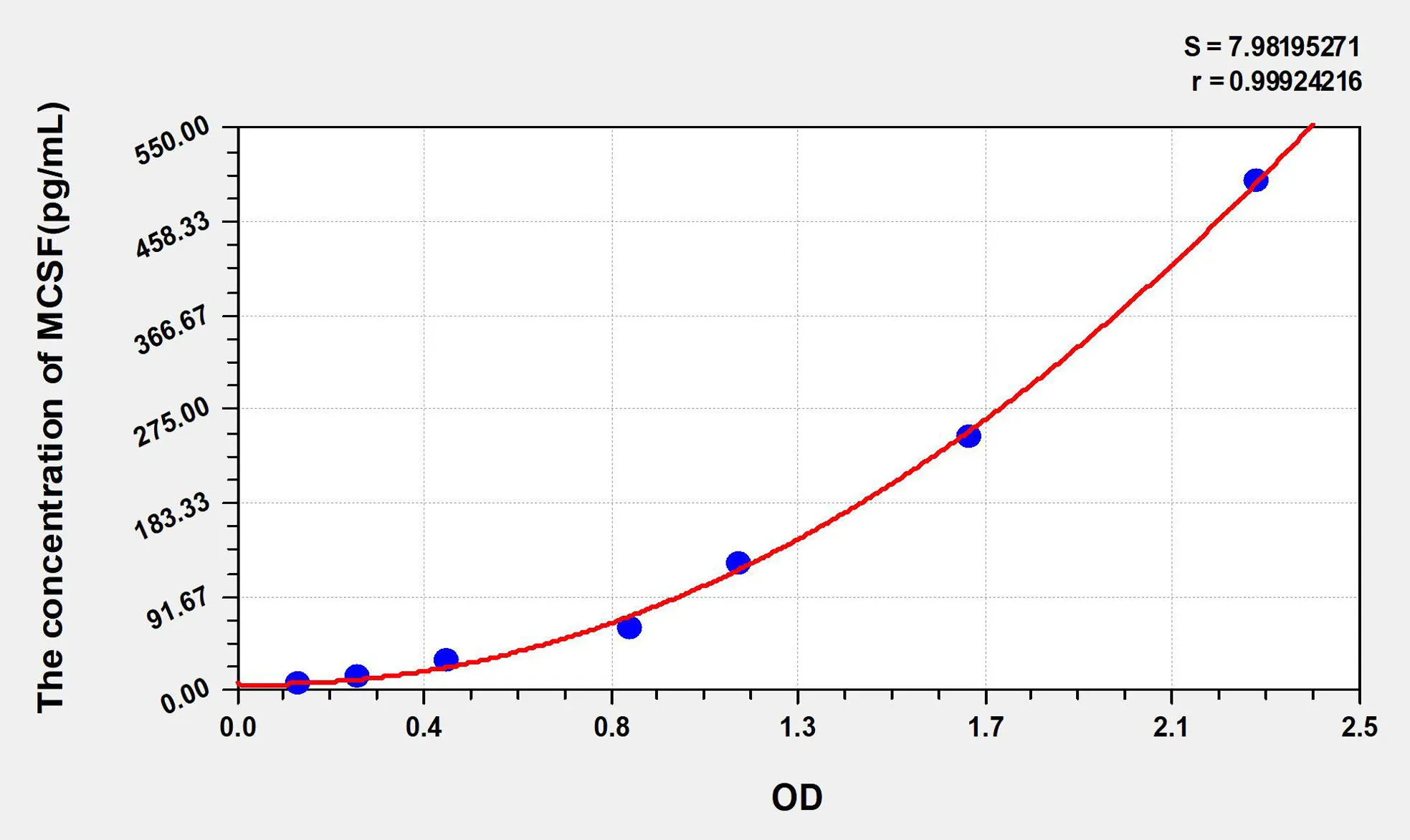 Human MCSF (Colony Stimulating Factor 1, Macrophage) ELISA Kit - image 1