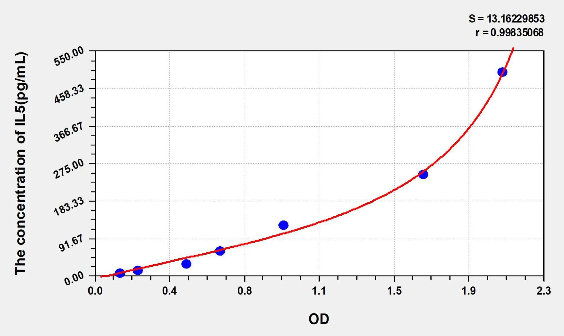 Mouse IL5 (Interleukin 5) ELISA Kit - image 1