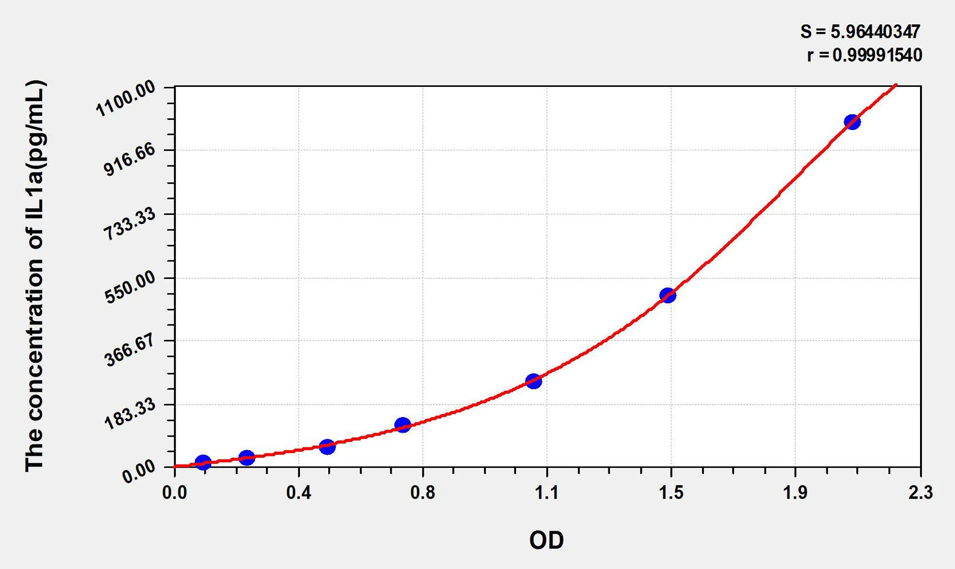 Rat IL1a (Interleukin 1 Alpha) ELISA Kit - image 1