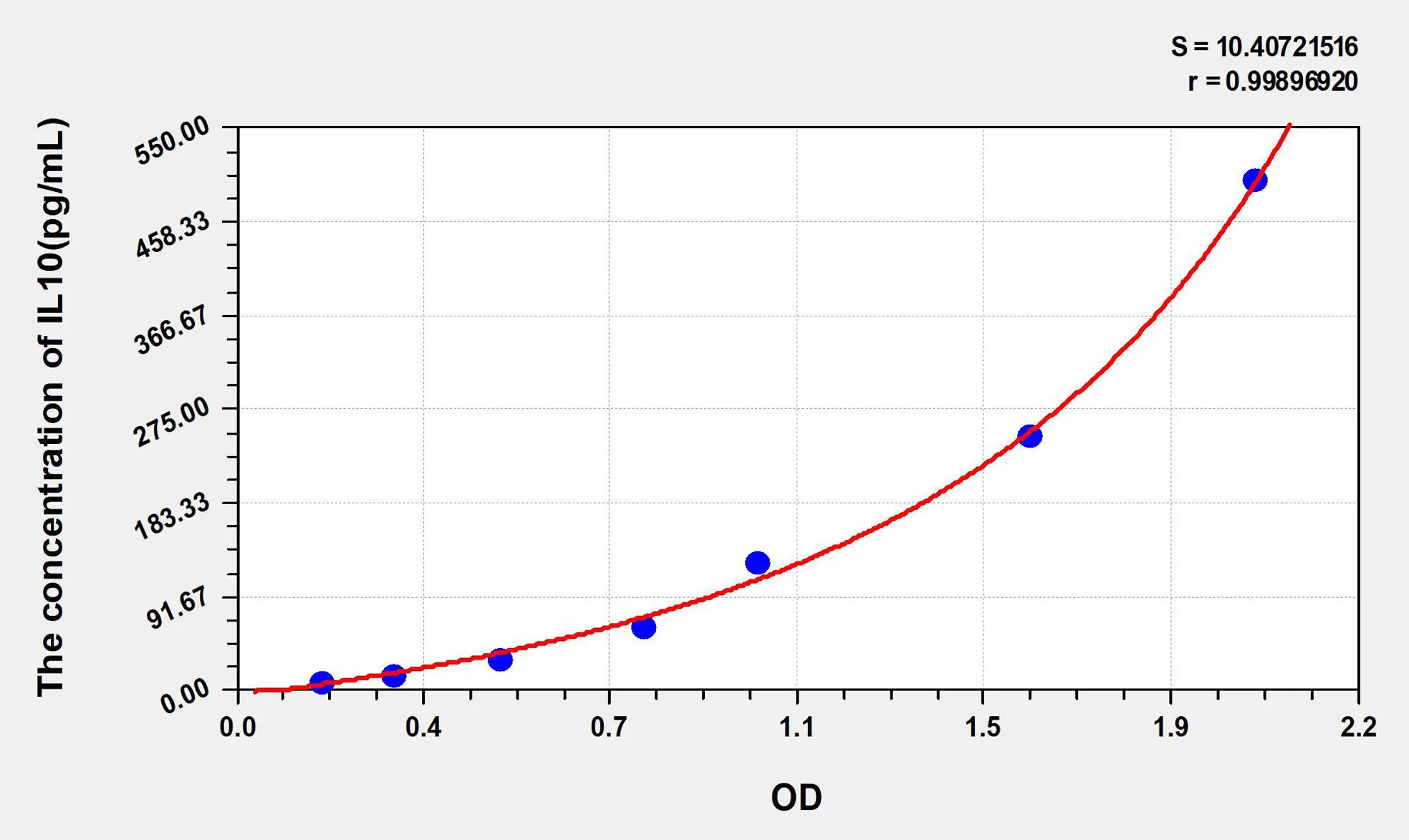 Mouse IL10 (Interleukin 10) ELISA Kit - image 1