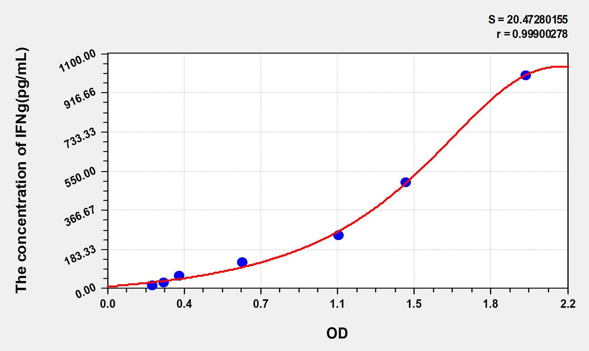 Rat IFNg (Interferon Gamma) ELISA Kit - image 1
