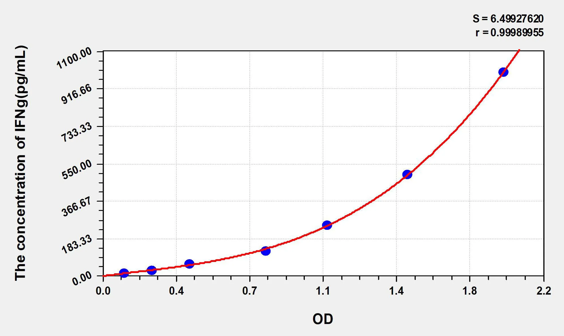 Mouse IFNg (Interferon Gamma) ELISA Kit - image 1