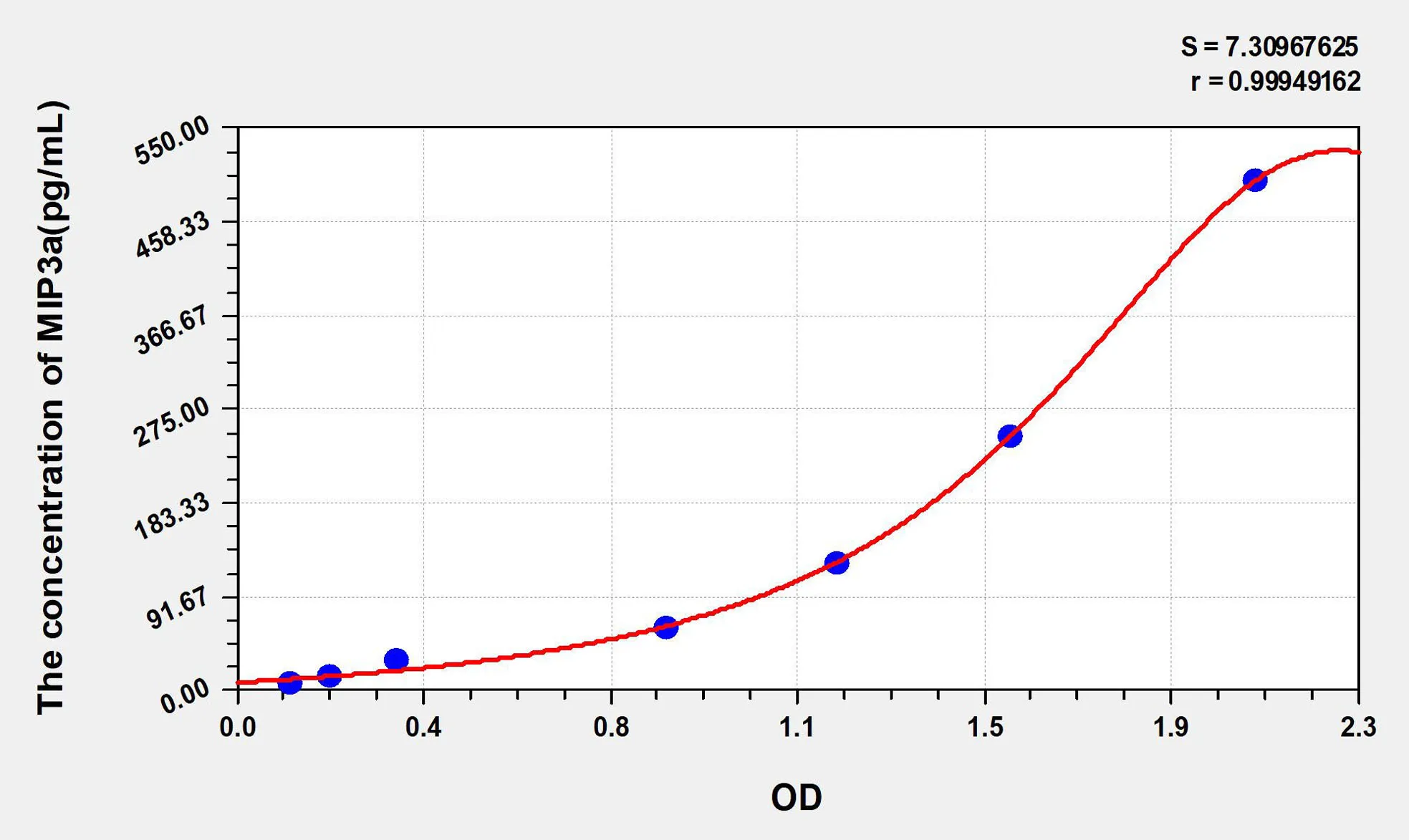 Mouse MIP3a (Macrophage Inflammatory Protein 3 Alpha) ELISA Kit