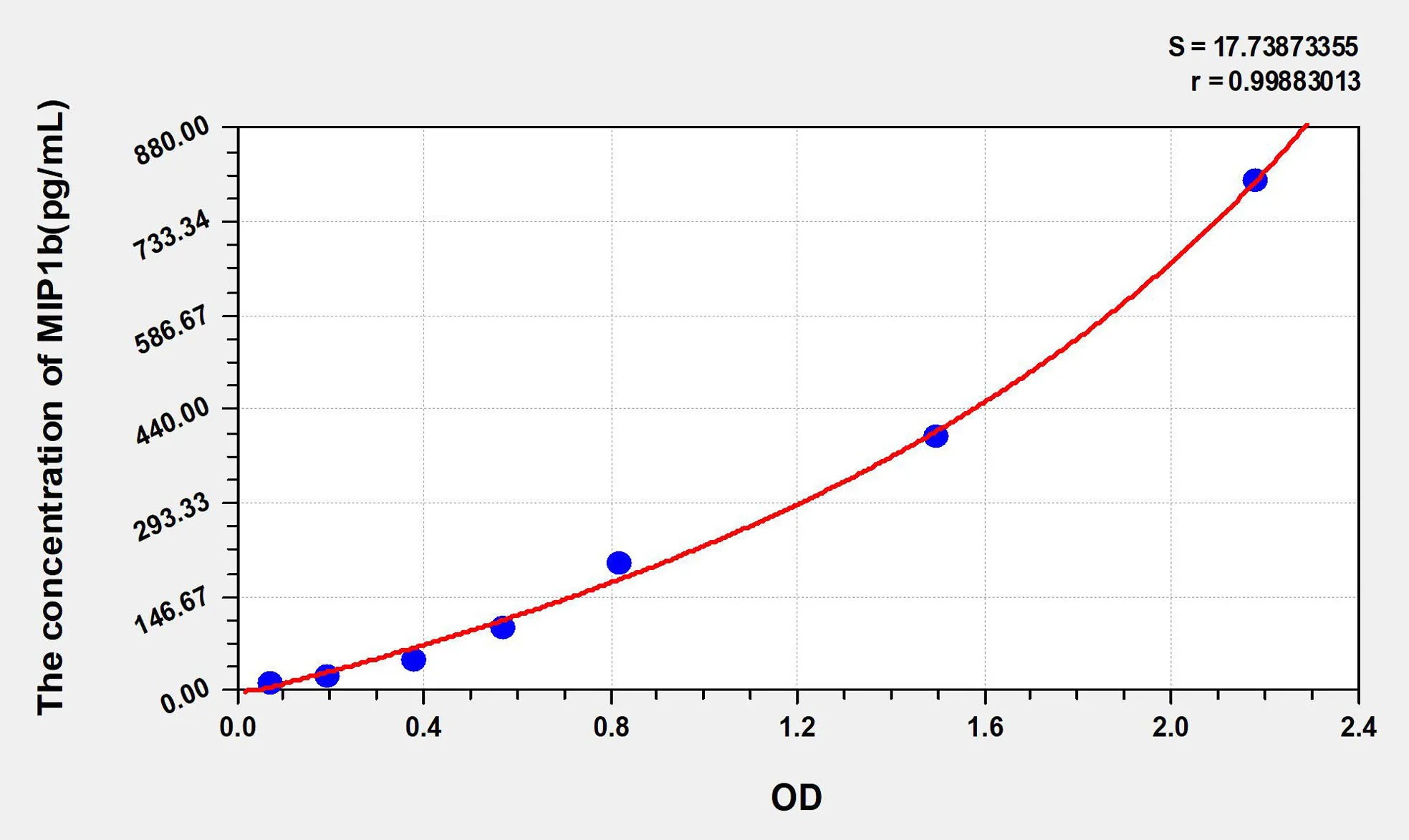 Mouse MIP1b (Macrophage Inflammatory Protein 1 Beta) ELISA Kit