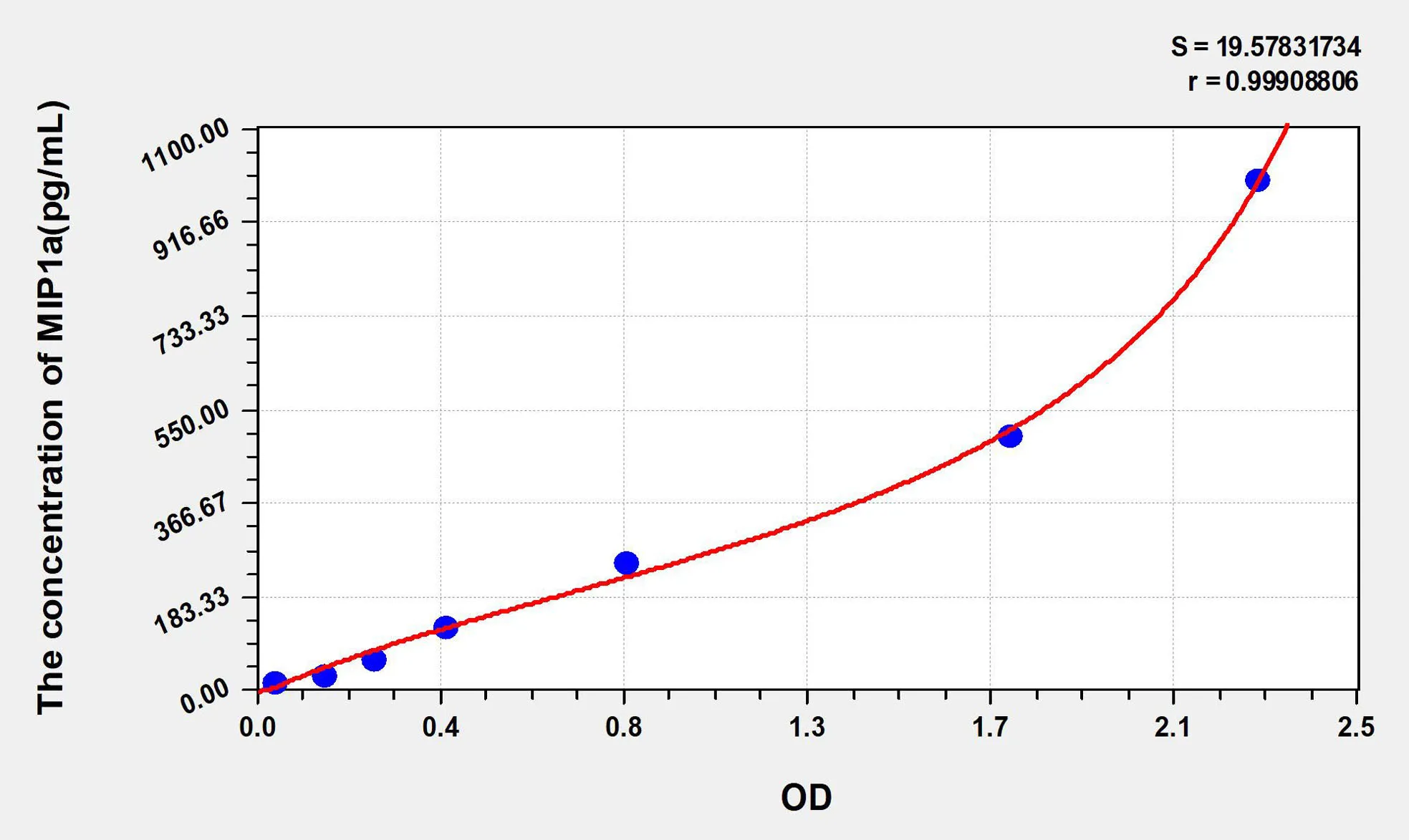 Mouse MIP1a (Macrophage Inflammatory Protein 1 Alpha) ELISA Kit