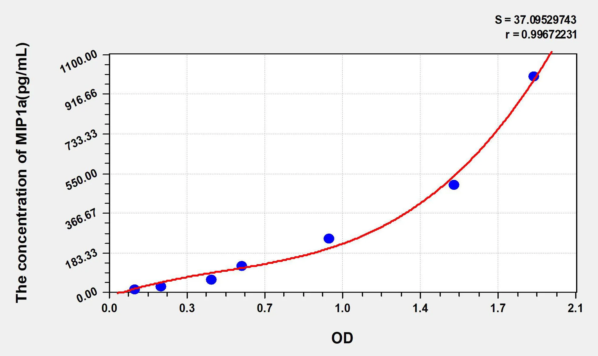 Human MIP1a (Macrophage Inflammatory Protein 1 Alpha) ELISA Kit