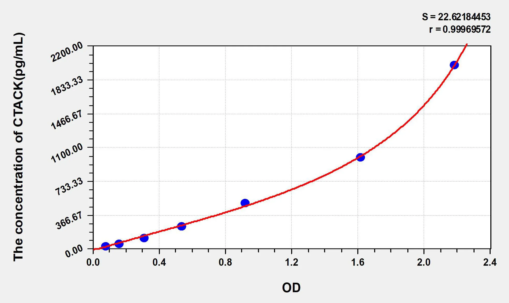 Human CTACK (Cutaneous T-Cell Attracting Chemokine) ELISA Kit