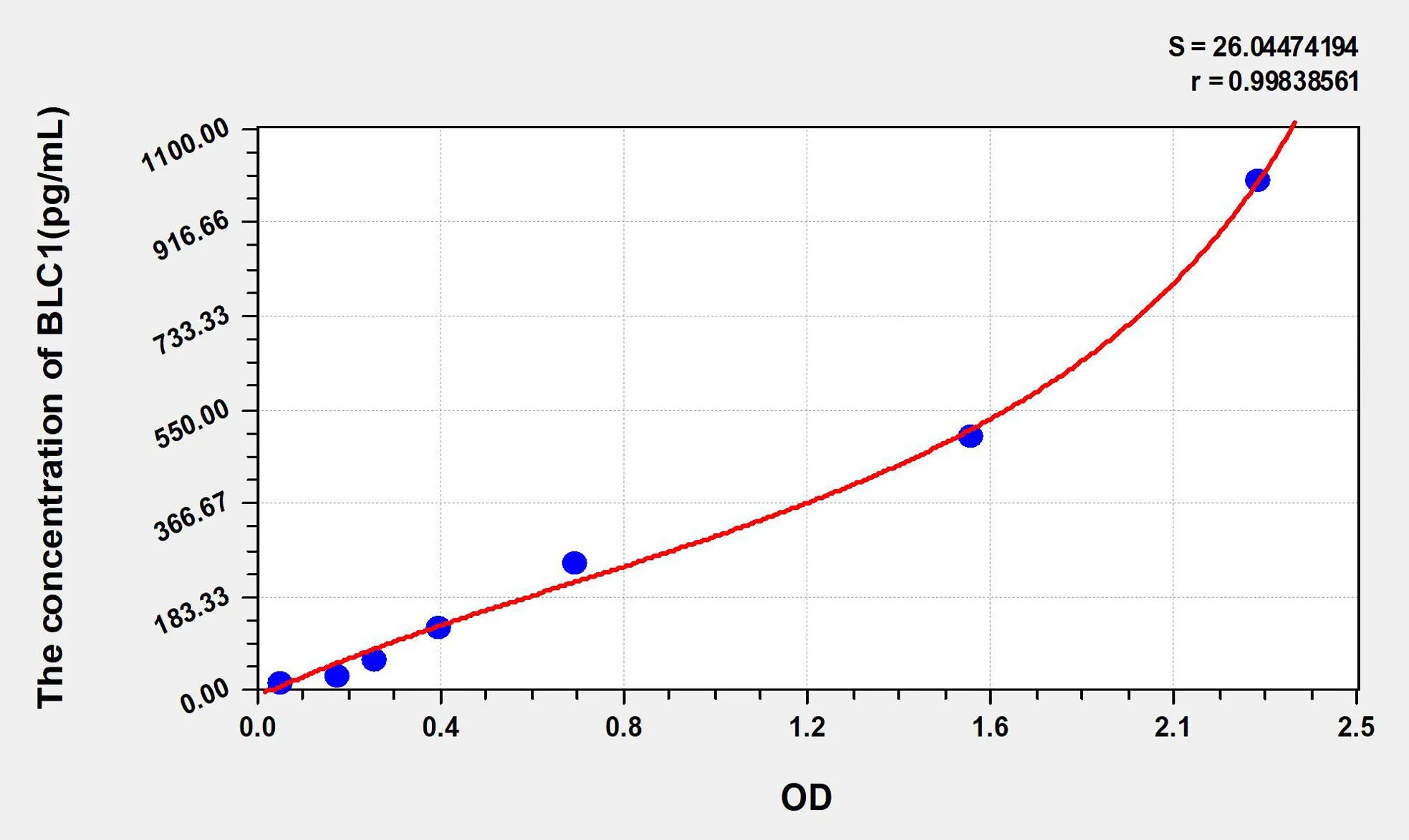 Human BLC1 (B-Lymphocyte Chemoattractant 1) ELISA Kit
