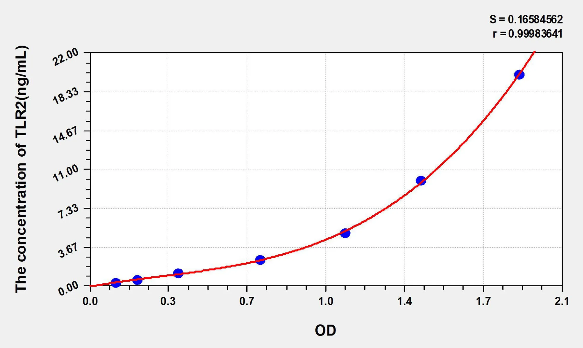 Human TLR2 (Toll Like Receptor 2) ELISA Kit