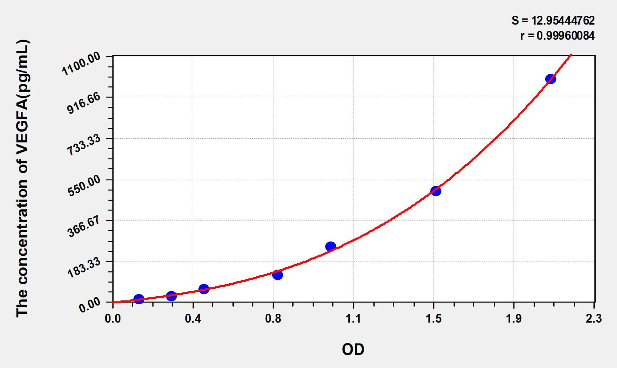 Dog VEGFA (Vascular Endothelial Growth Factor A) ELISA Kit - image 1