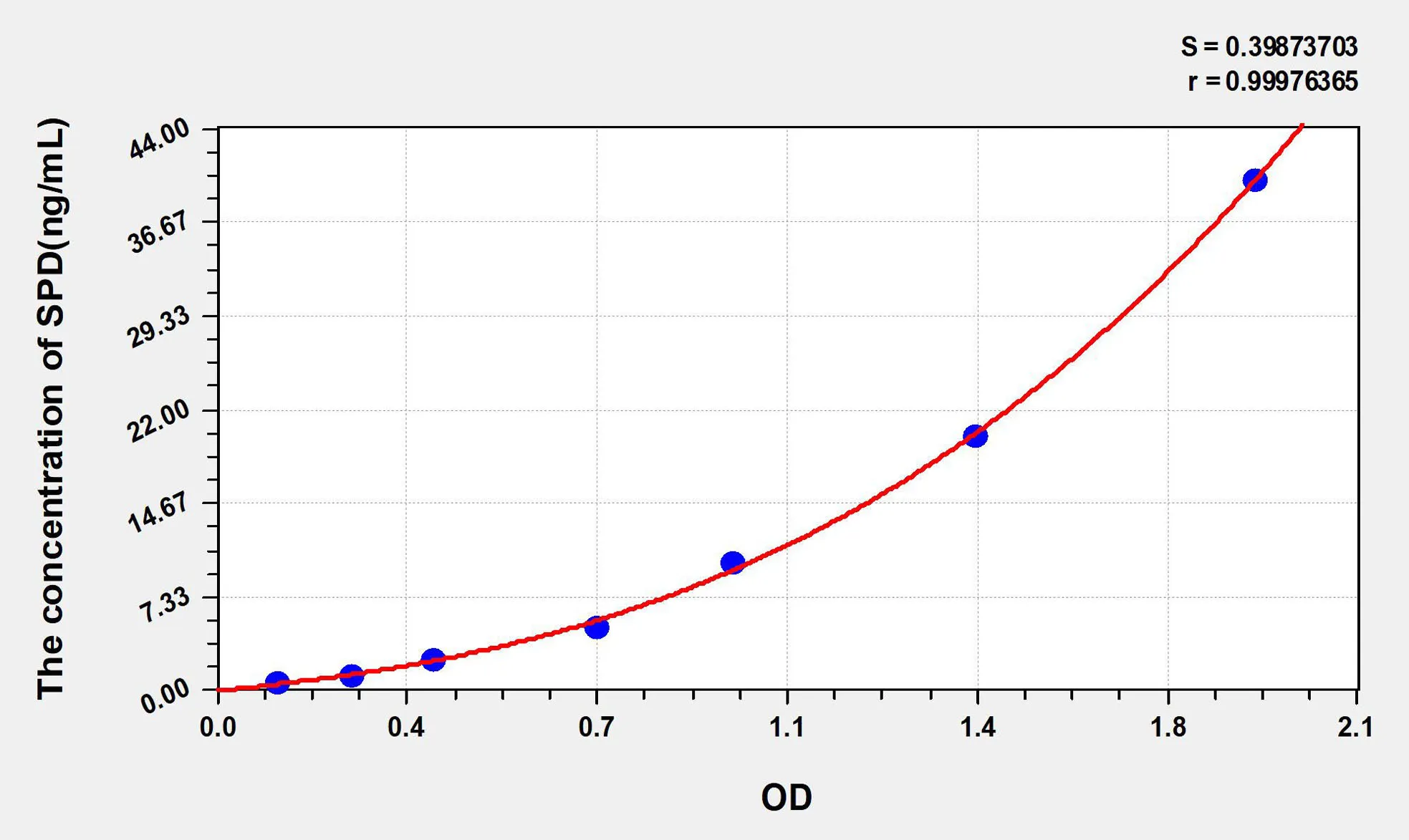 Human SPD (Surfactant Associated Protein D) ELISA Kit
