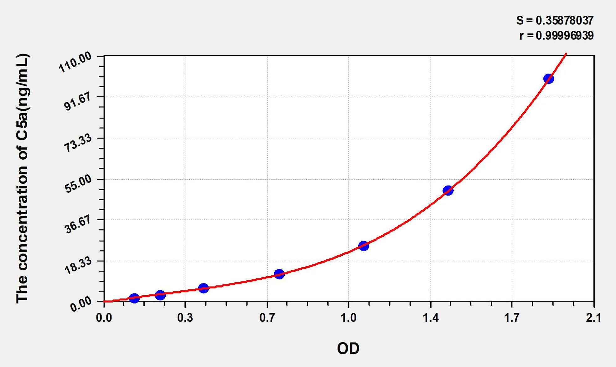 Mouse C5a (Complement Component 5a) ELISA Kit - image 1