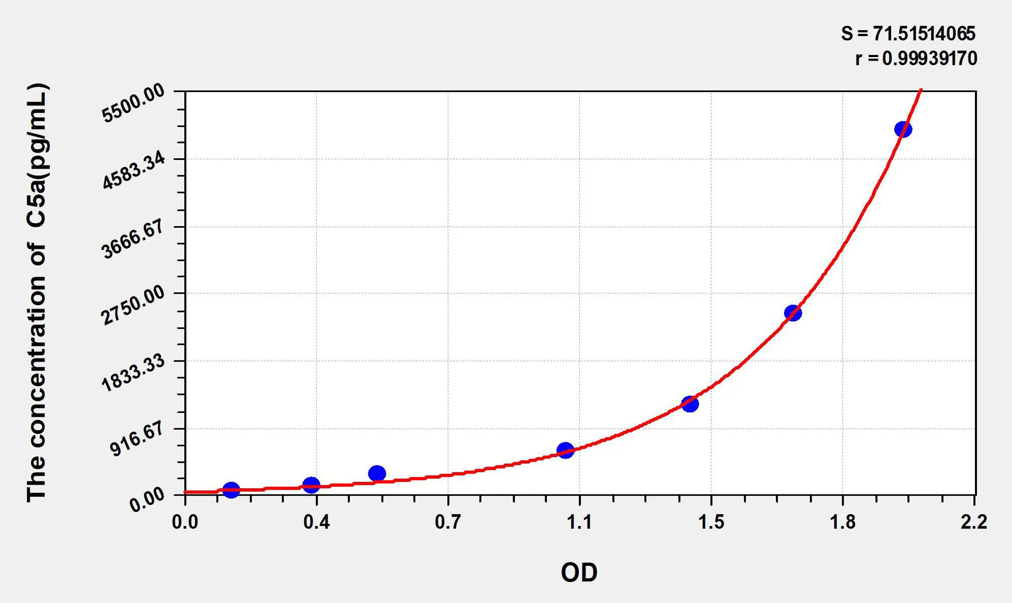 Human C5a (Complement Component 5a) ELISA Kit - image 1