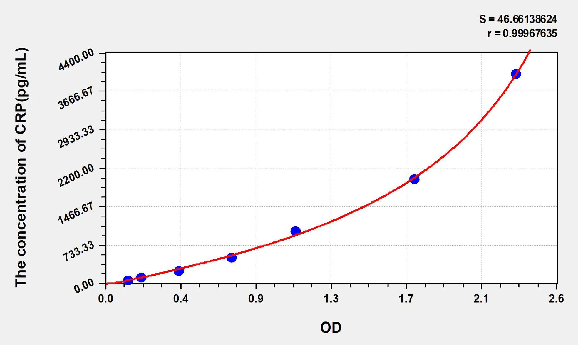 Human CRP (C Reactive Protein) ELISA Kit