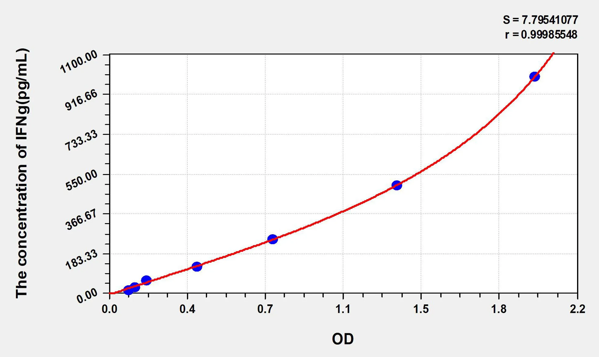 Human IFNg (Interferon Gamma) ELISA Kit