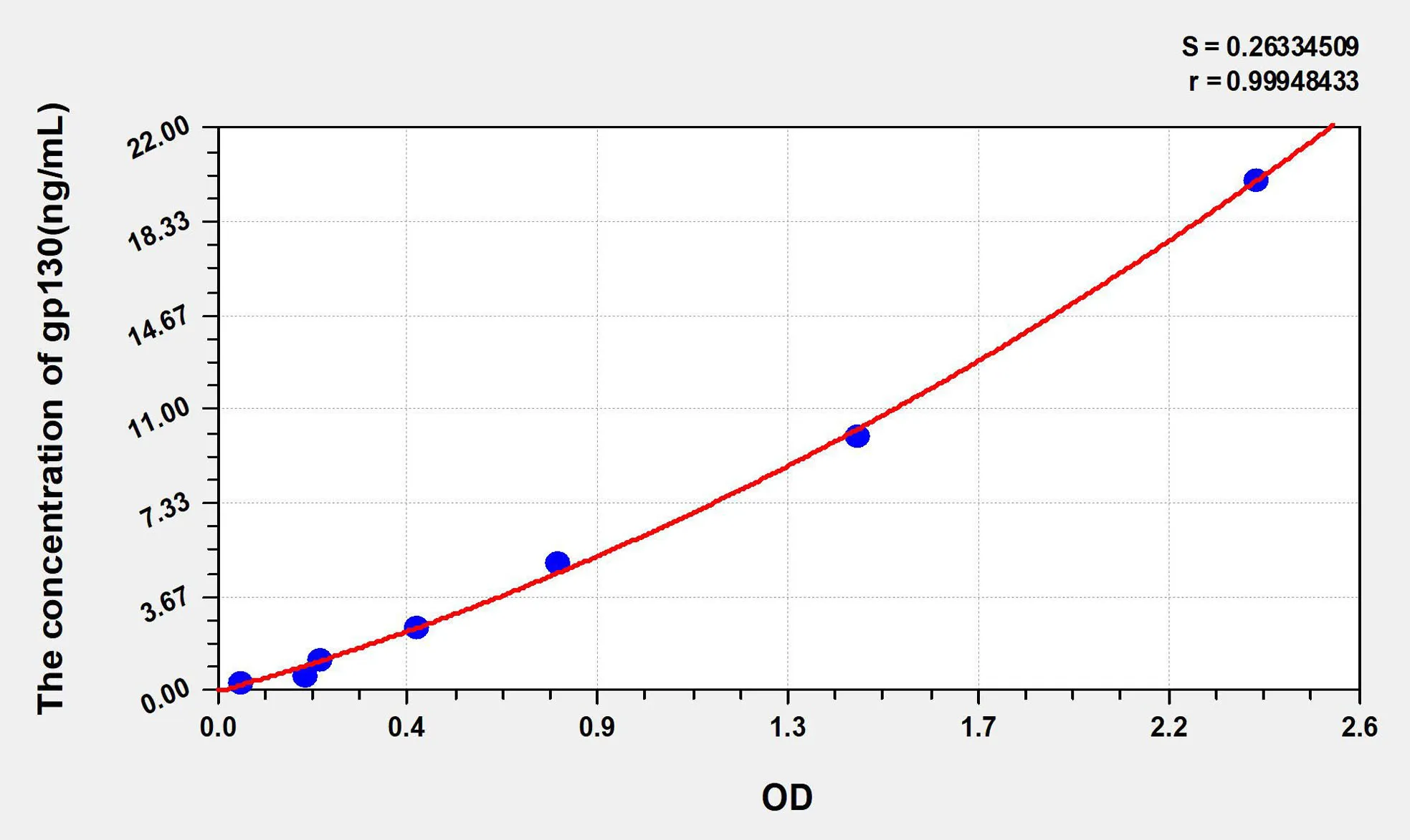 Human gp130 (Glycoprotein 130) ELISA Kit