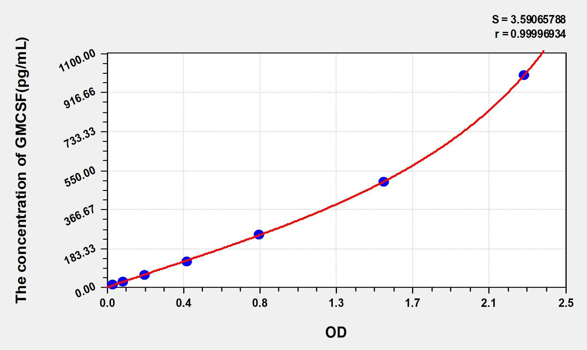 Mouse GMCSF (Colony Stimulating Factor 2, Granulocyte Macrophage) ELISA Kit - image 1