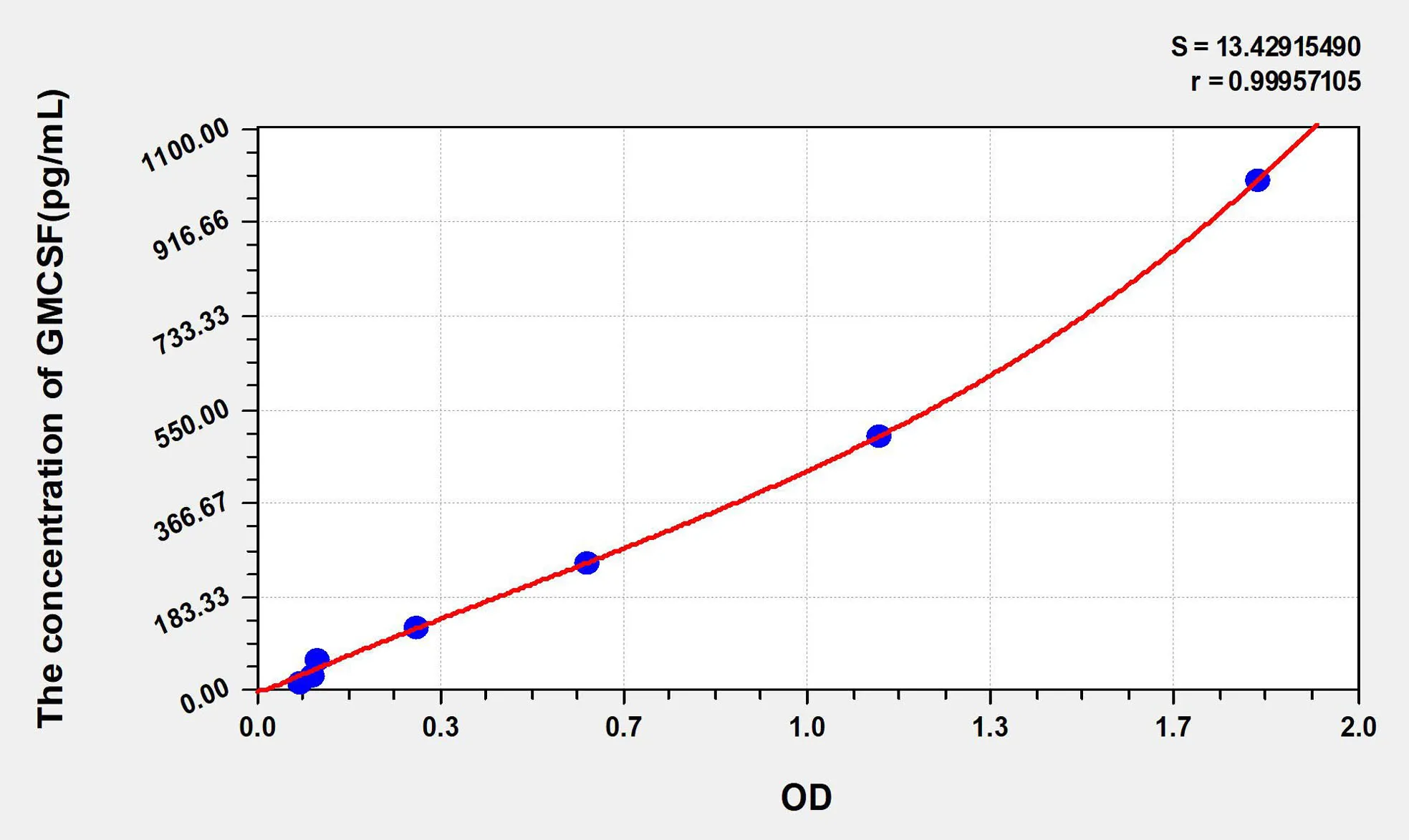Human GMCSF (Colony Stimulating Factor 2, Granulocyte Macrophage) ELISA Kit - image 1