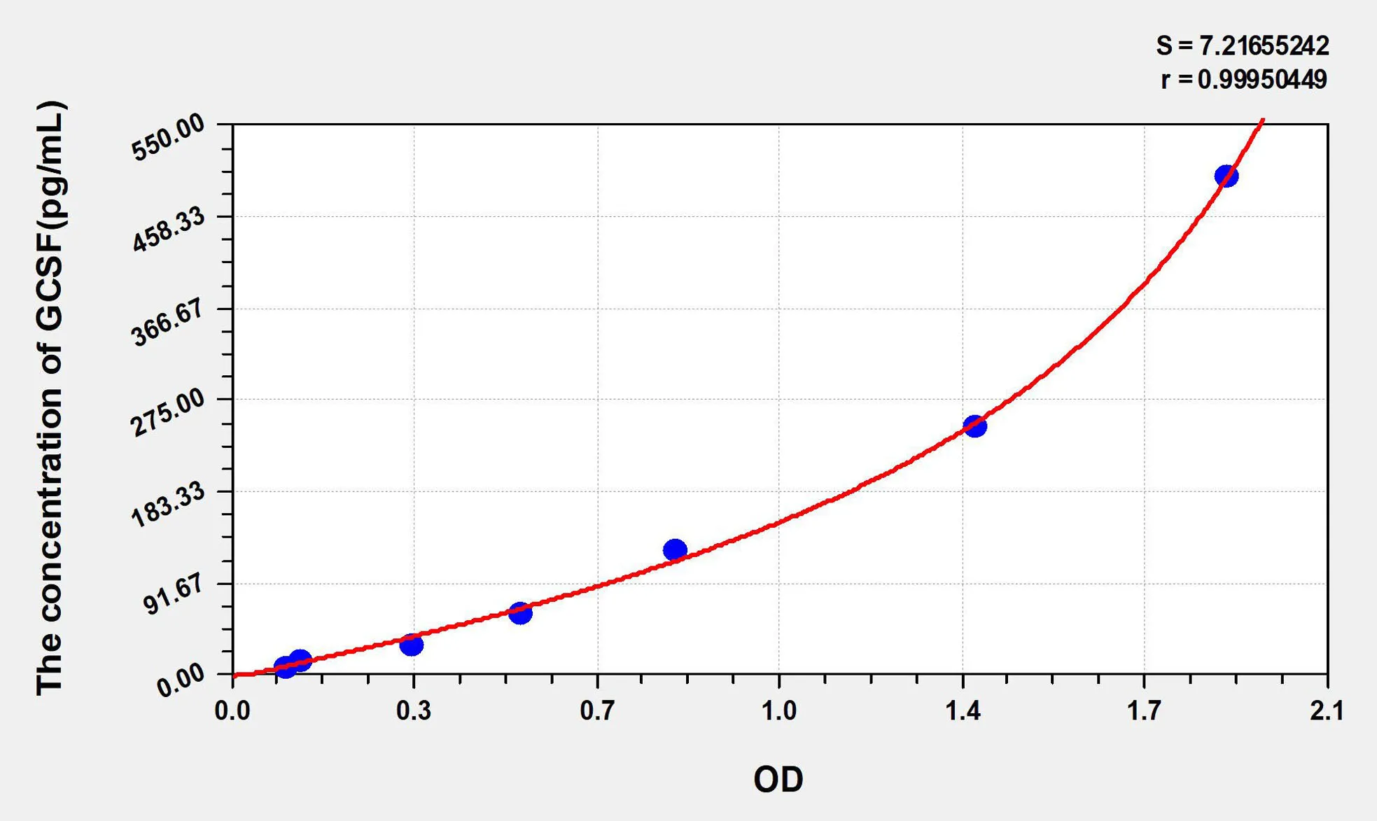 Mouse GCSF (Colony Stimulating Factor 3, Granulocyte) ELISA Kit - image 1