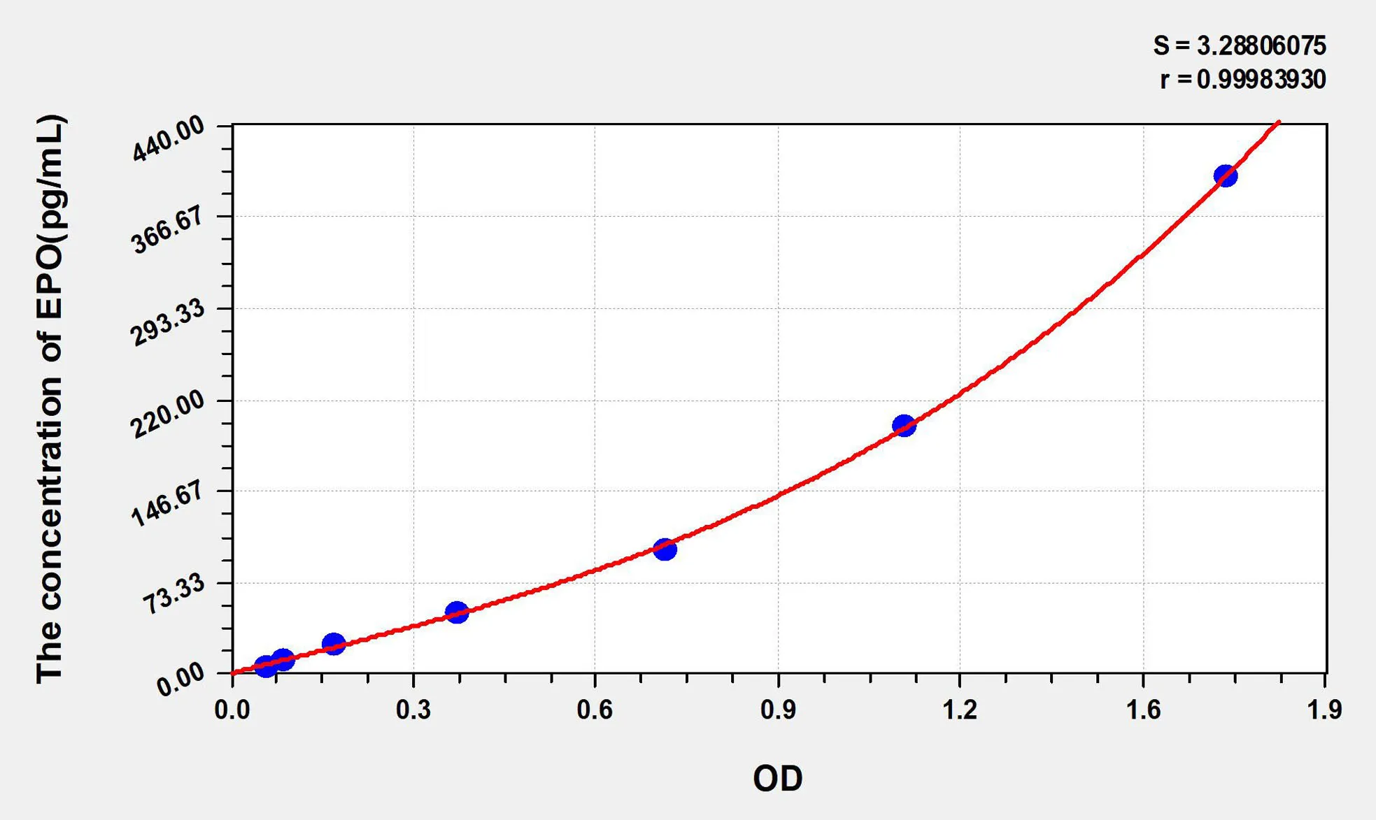 Mouse EPO (Erythropoietin) ELISA Kit