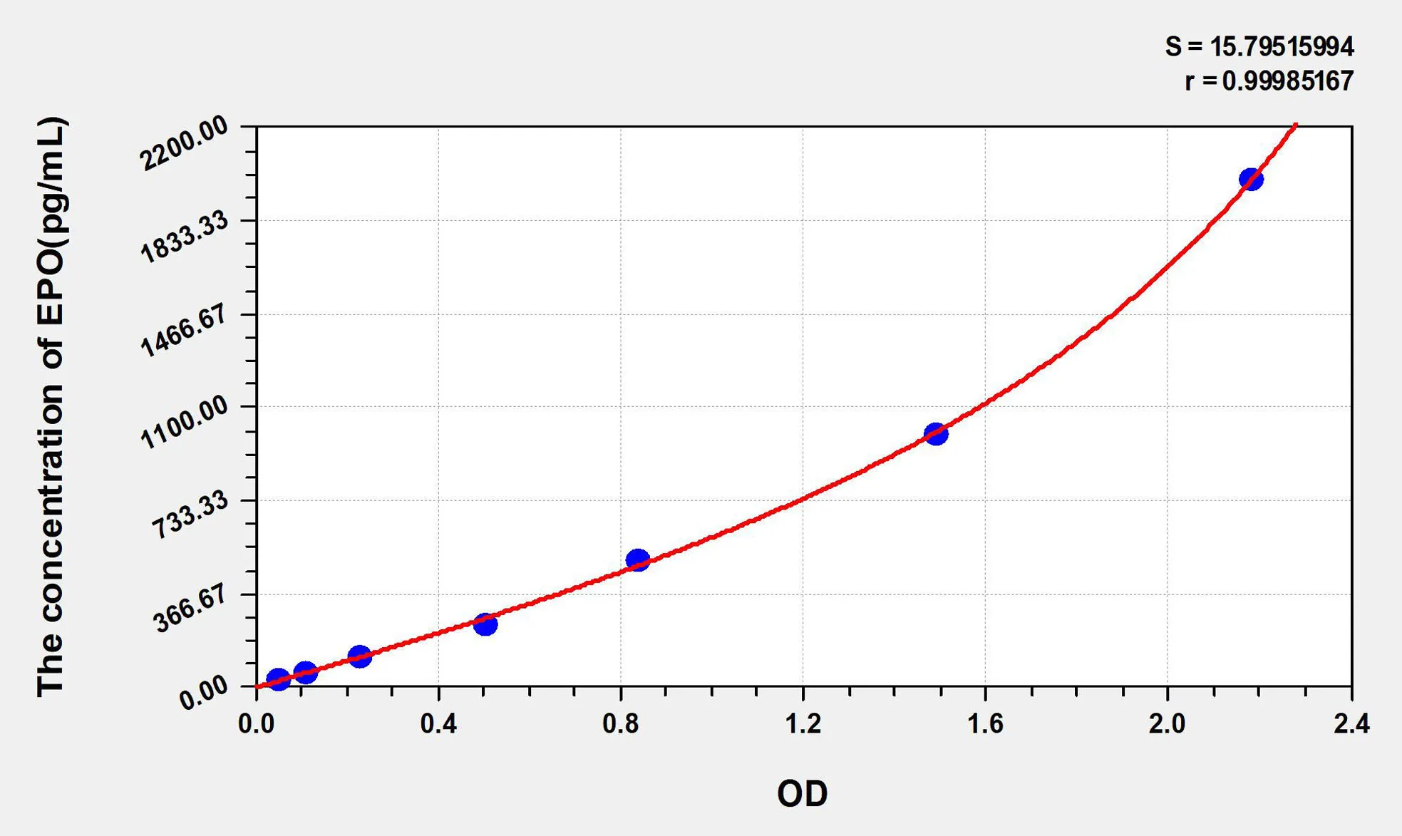 Human EPO (Erythropoietin) ELISA Kit