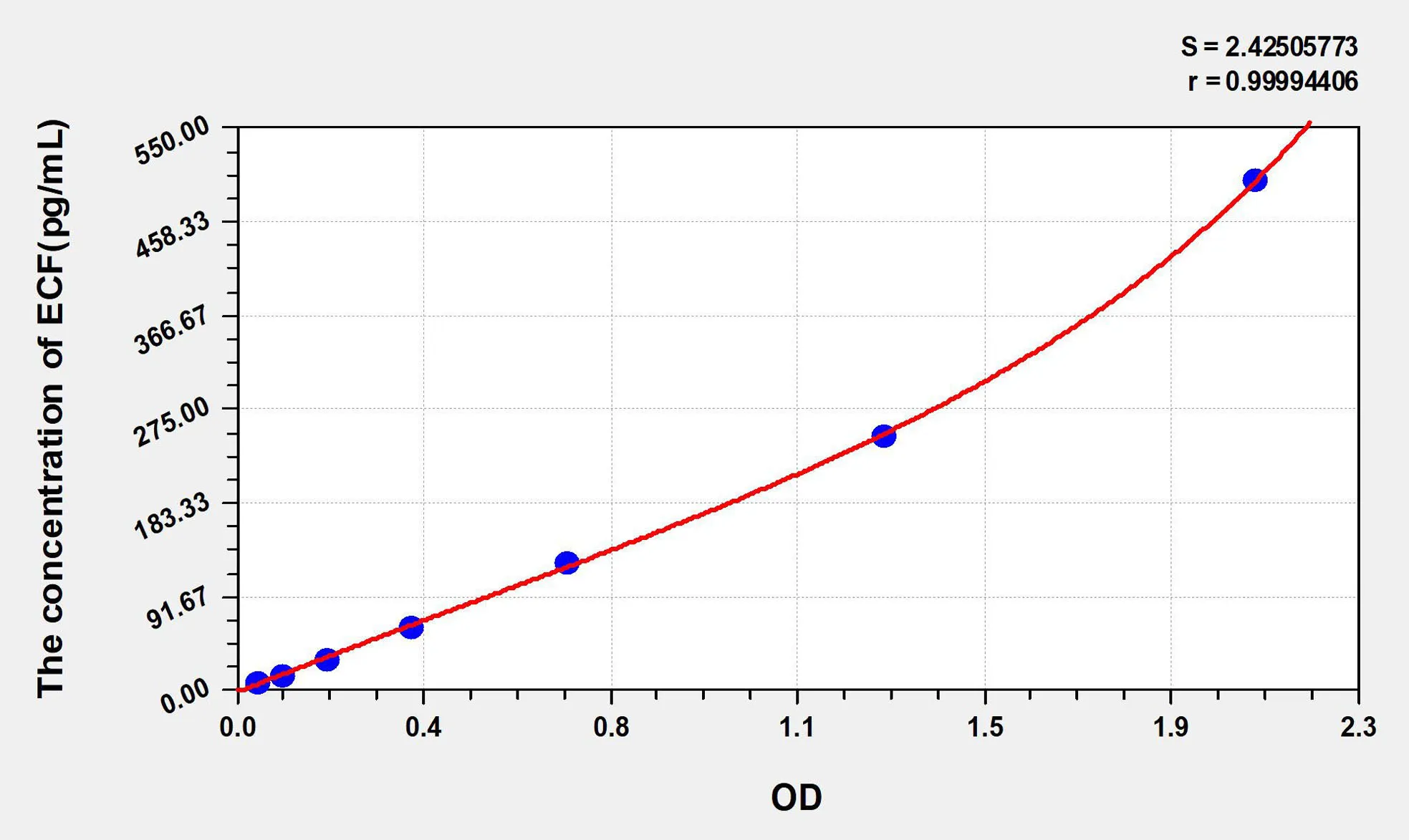 Mouse ECF (Eosinophil Chemotactic Factor) ELISA Kit - image 1