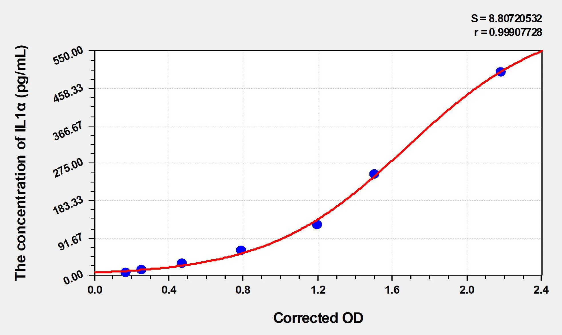 Chicken IL1α (Interleukin 1 Alpha) ELISA Kit