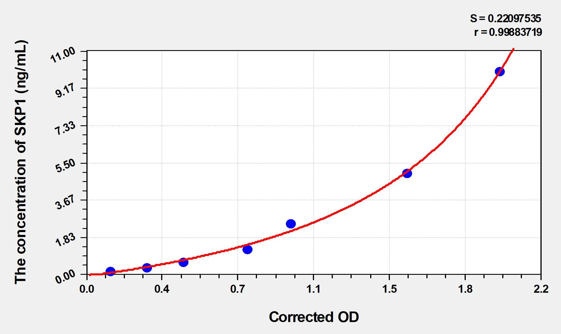 Mouse SKP1 (S-Phase Kinase Associated Protein 1) ELISA Kit