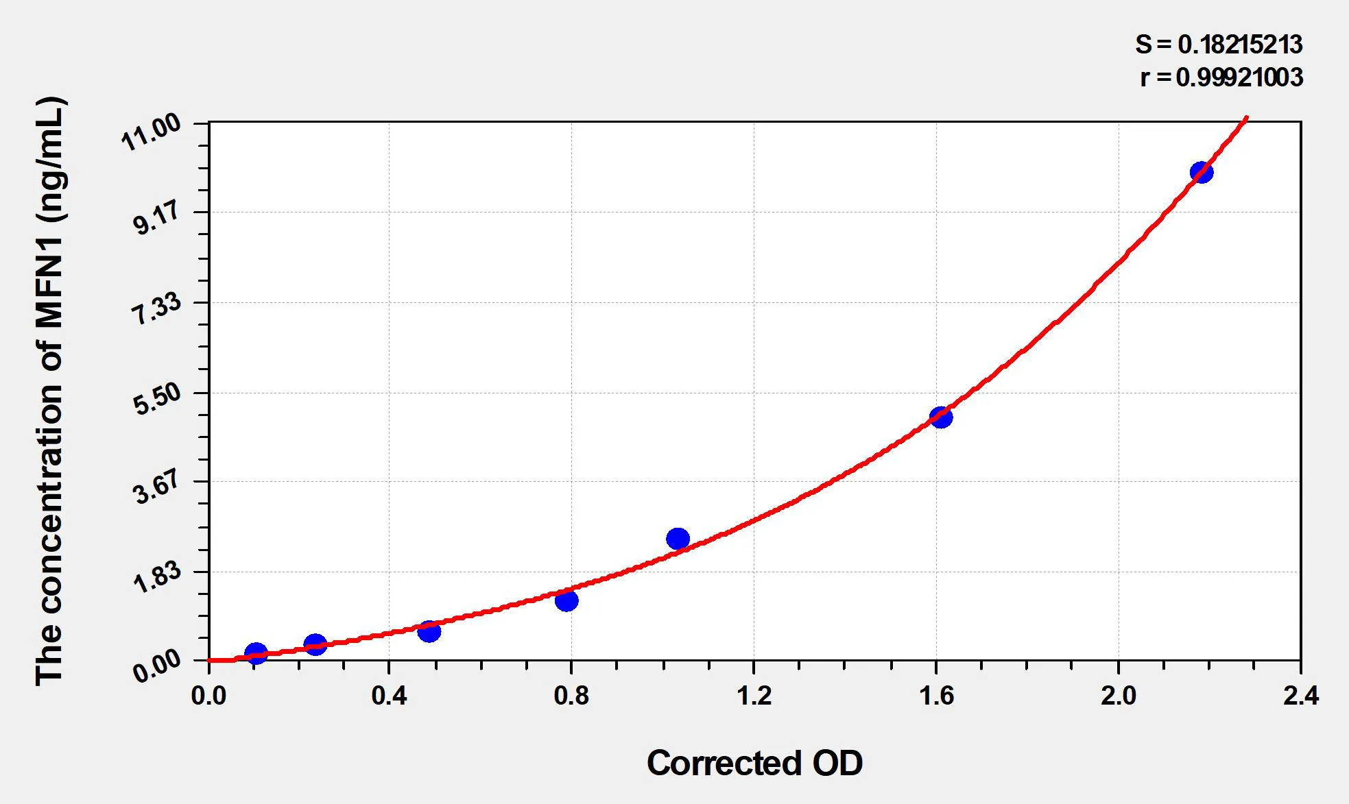 Mouse MFN1 (Mitofusin 1) ELISA Kit